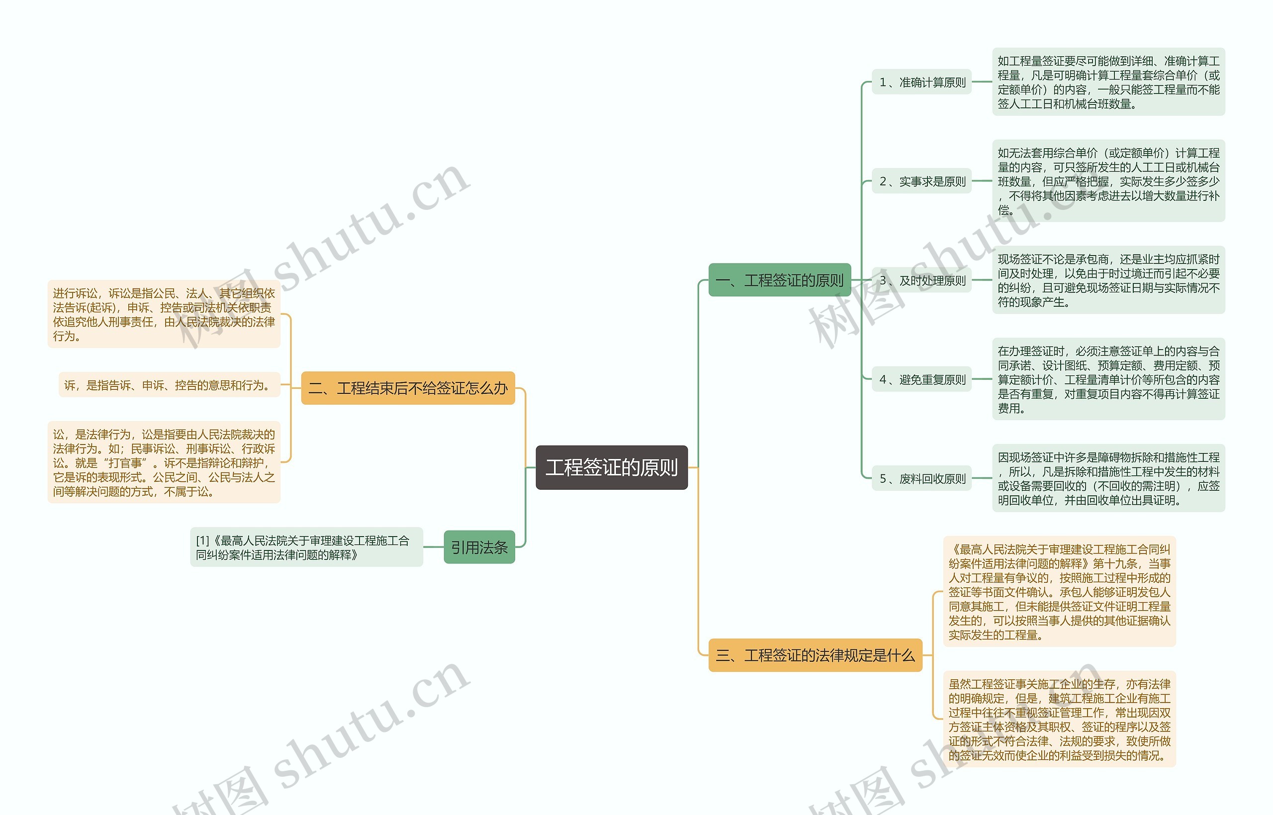 工程签证的原则思维导图