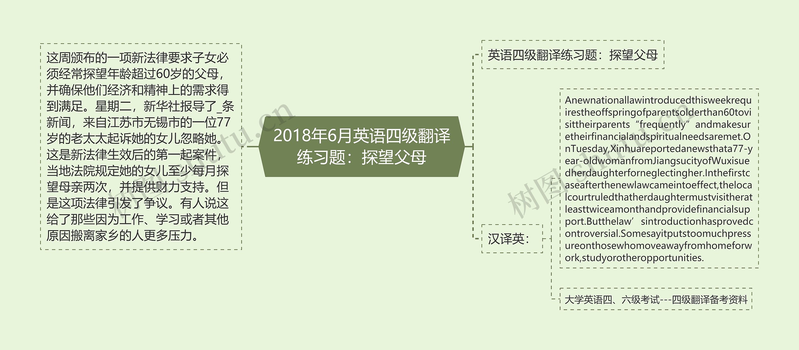 2018年6月英语四级翻译练习题：探望父母思维导图