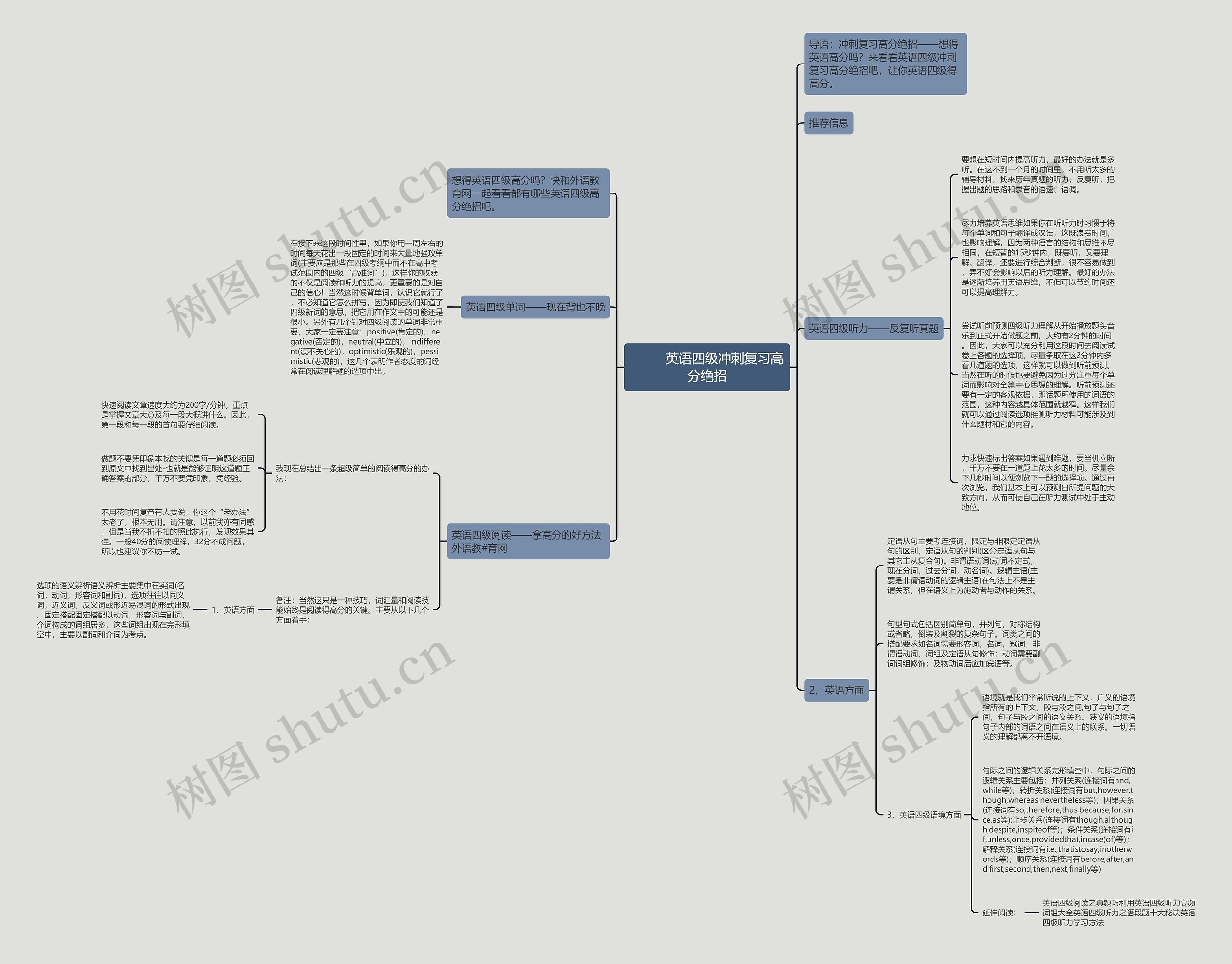         	英语四级冲刺复习高分绝招思维导图