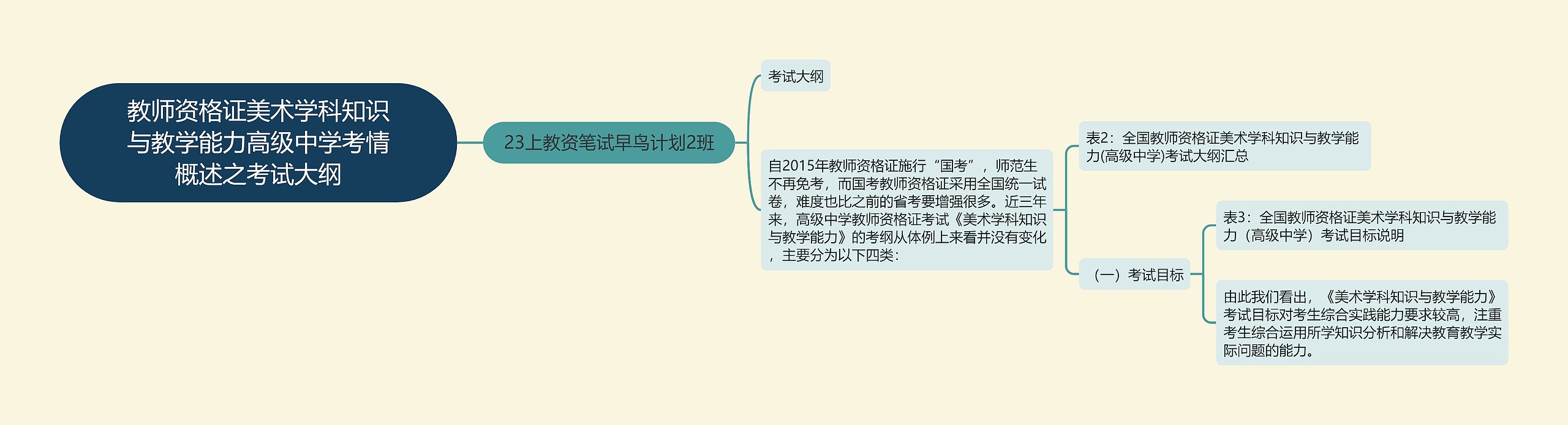 教师资格证美术学科知识与教学能力高级中学考情概述之考试大纲