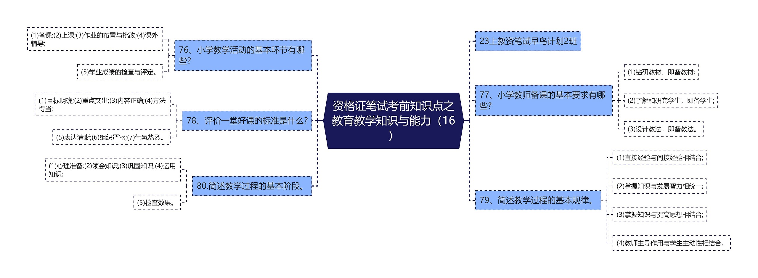 资格证笔试考前知识点之教育教学知识与能力（16）思维导图