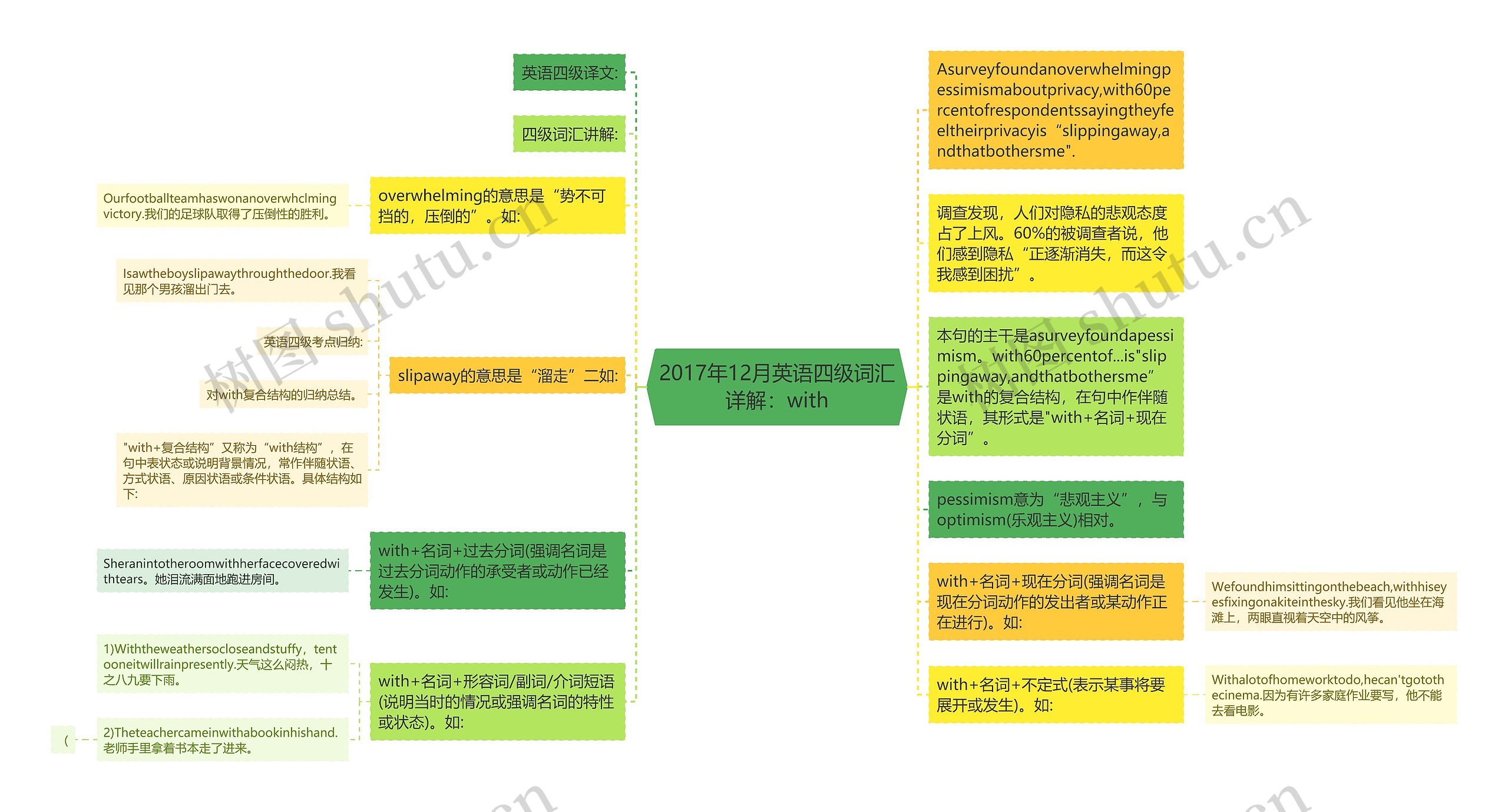 2017年12月英语四级词汇详解：with思维导图