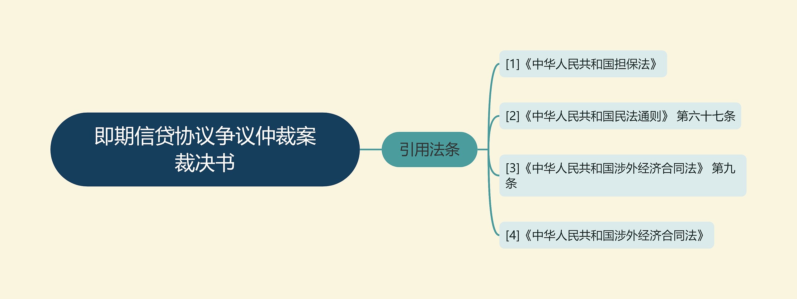 即期信贷协议争议仲裁案裁决书思维导图