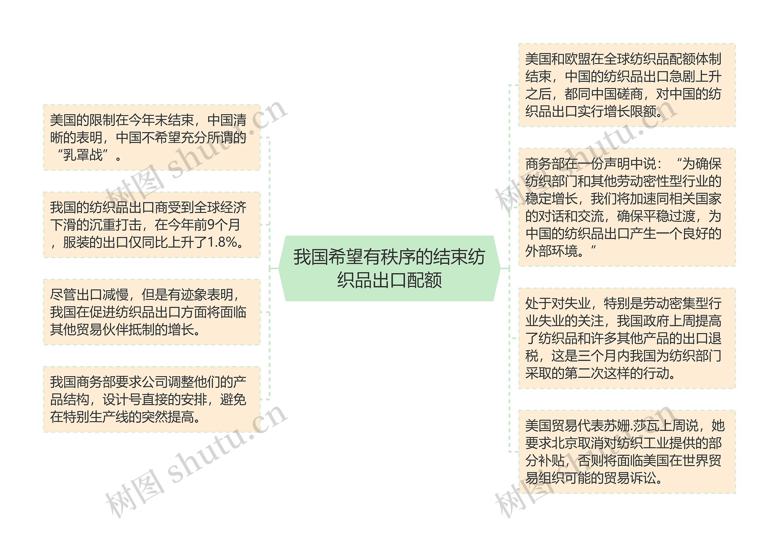 我国希望有秩序的结束纺织品出口配额思维导图