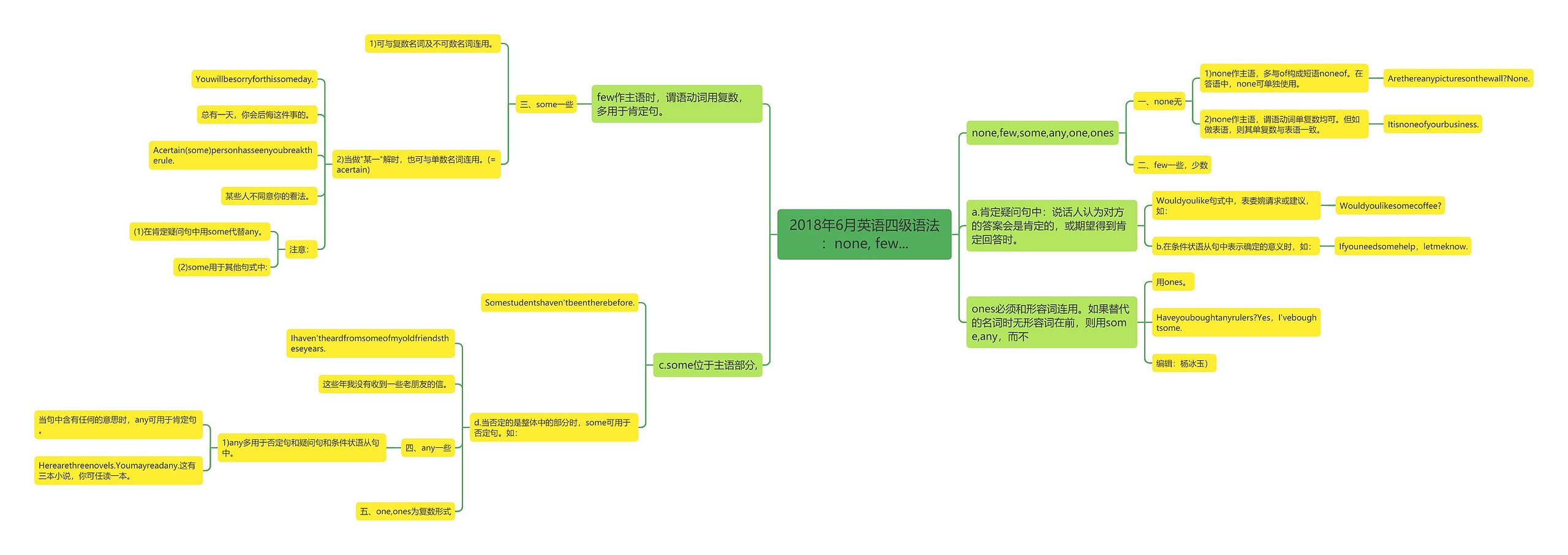 2018年6月英语四级语法:none, few... 2018年6月英语四级语法:none, few...