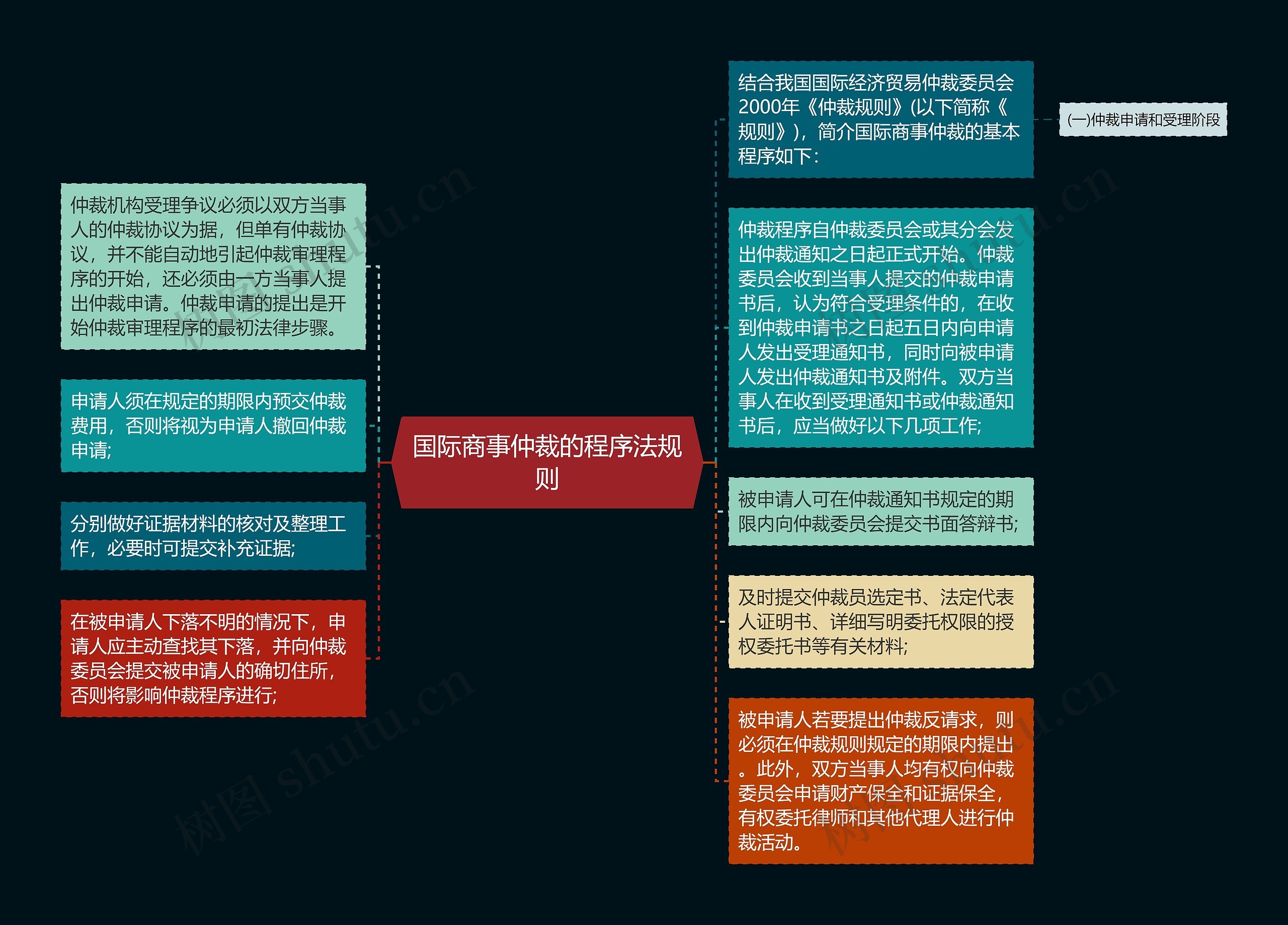 国际商事仲裁的程序法规则