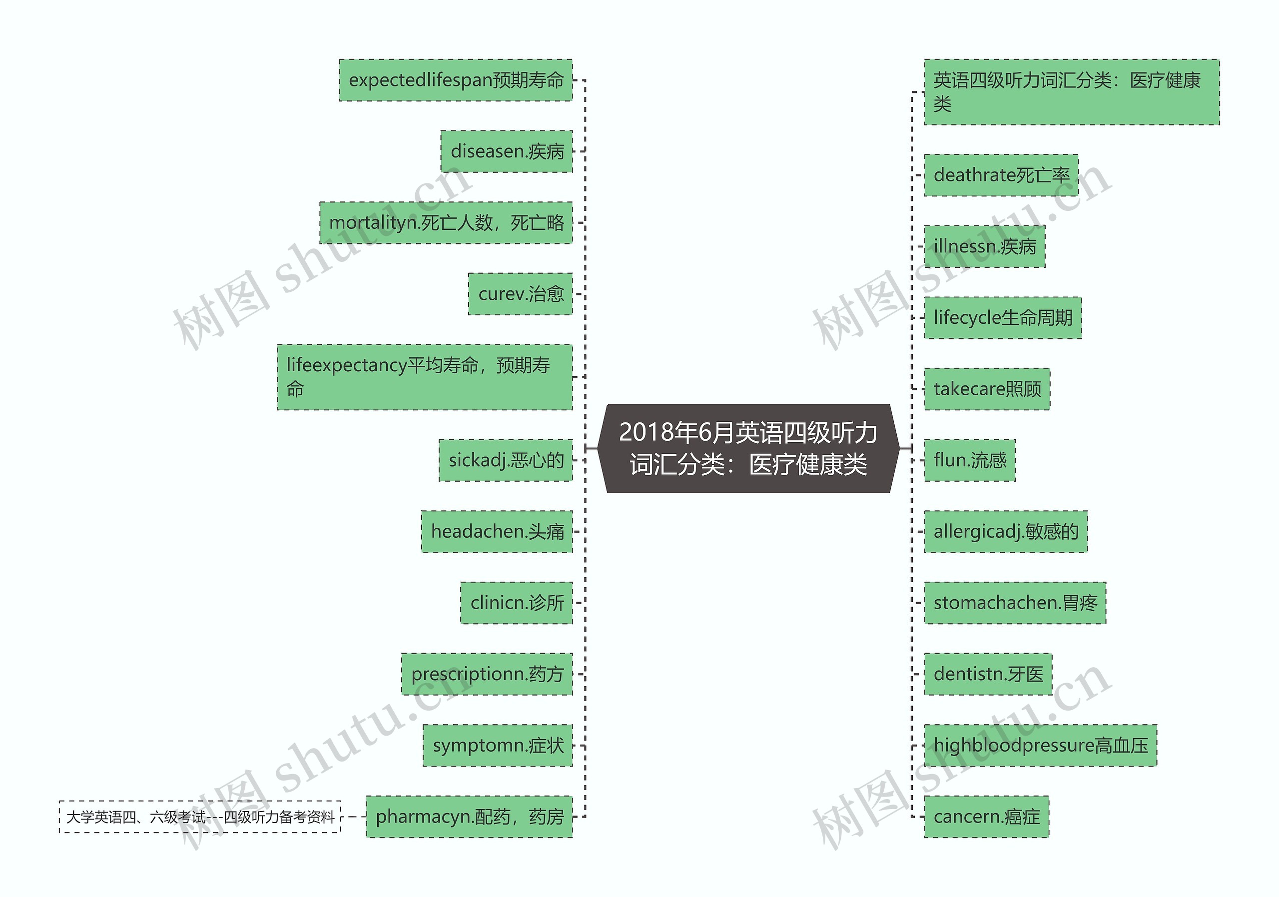 2018年6月英语四级听力词汇分类：医疗健康类思维导图