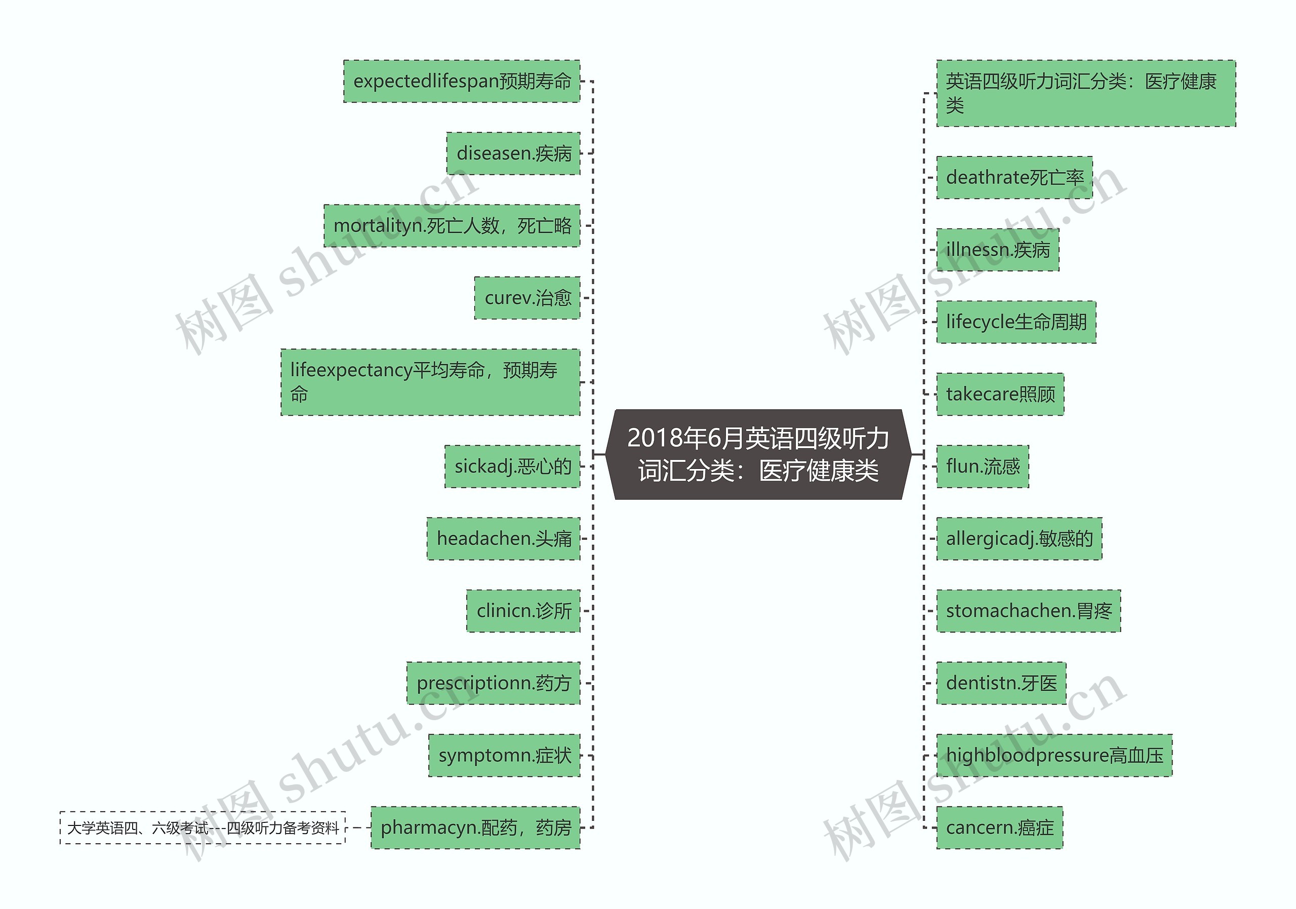 2018年6月英语四级听力词汇分类:医疗健康类 2018年6月英语四级听力词汇分类:医疗健康类