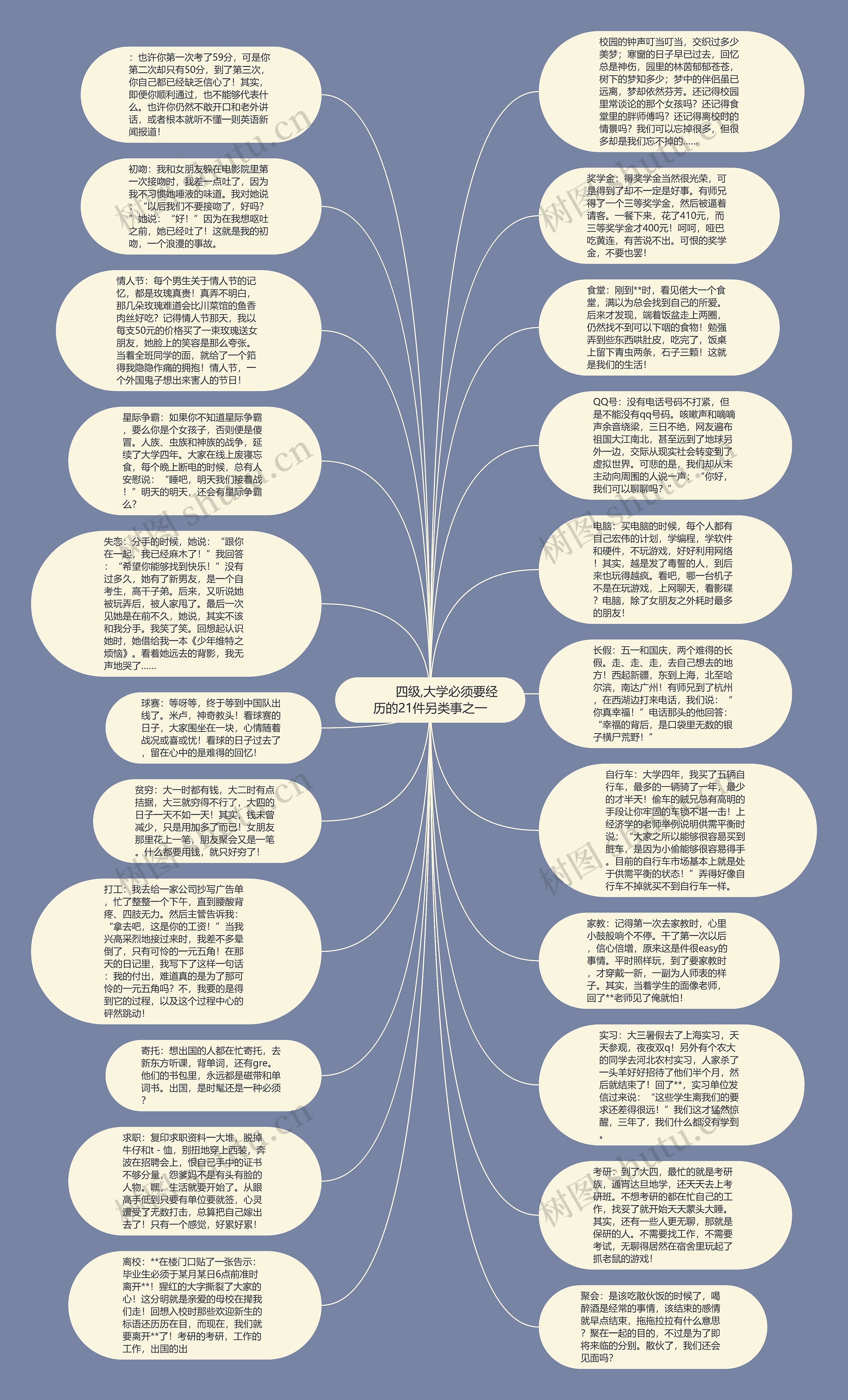         	四级,大学必须要经历的21件另类事之一思维导图