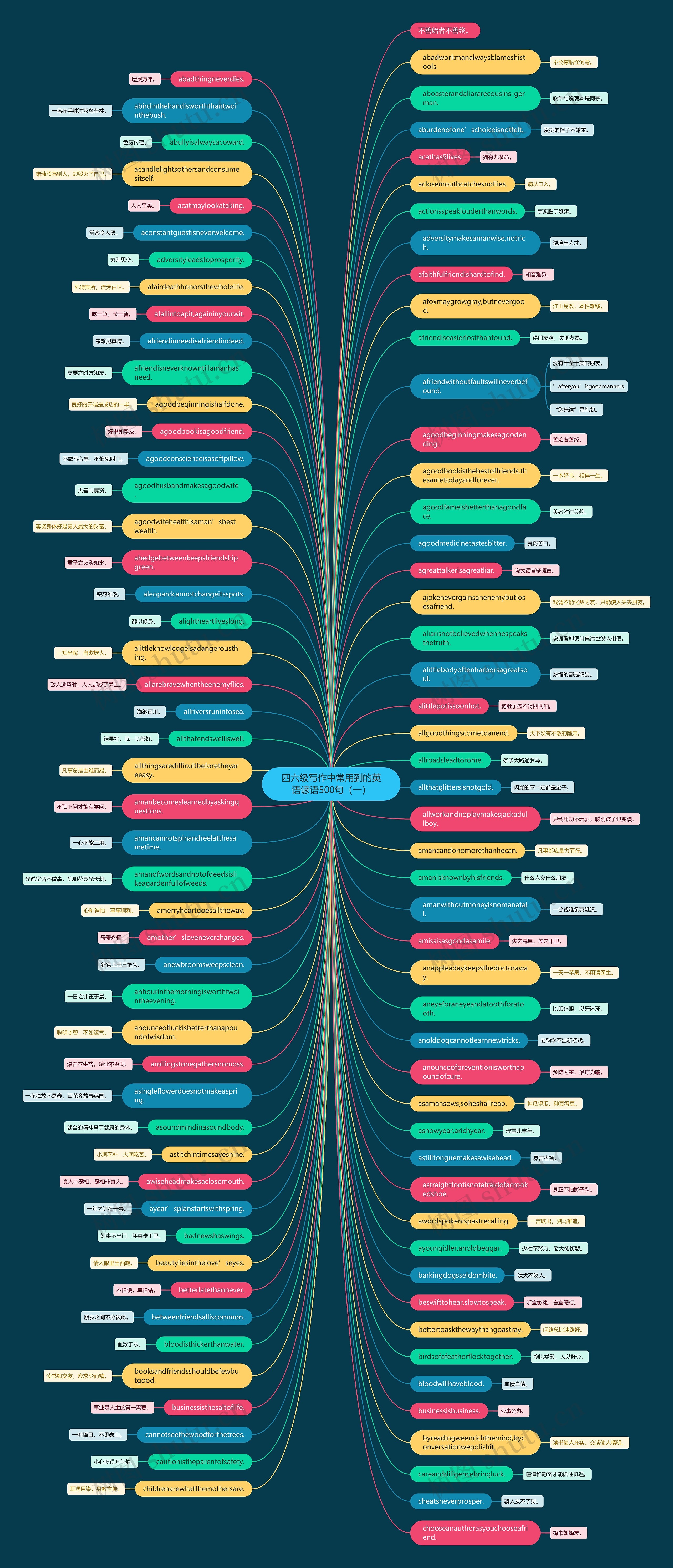 四六级写作中常用到的英语谚语500句（一）思维导图