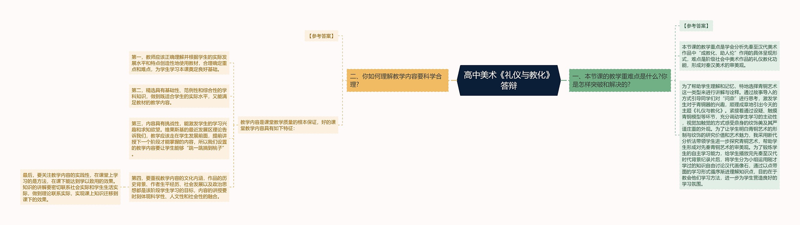 高中美术《礼仪与教化》答辩思维导图