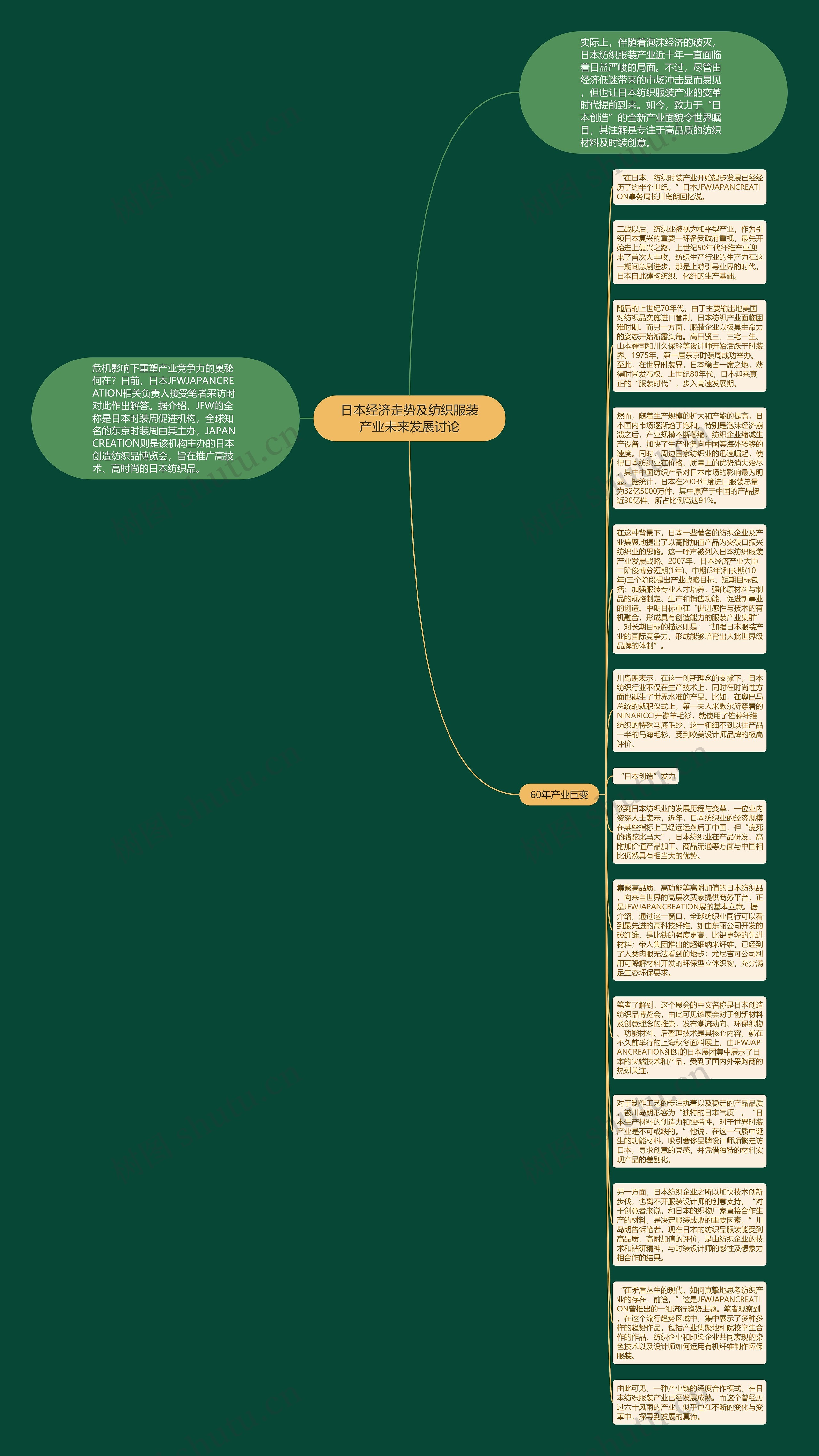 日本经济走势及纺织服装产业未来发展讨论思维导图