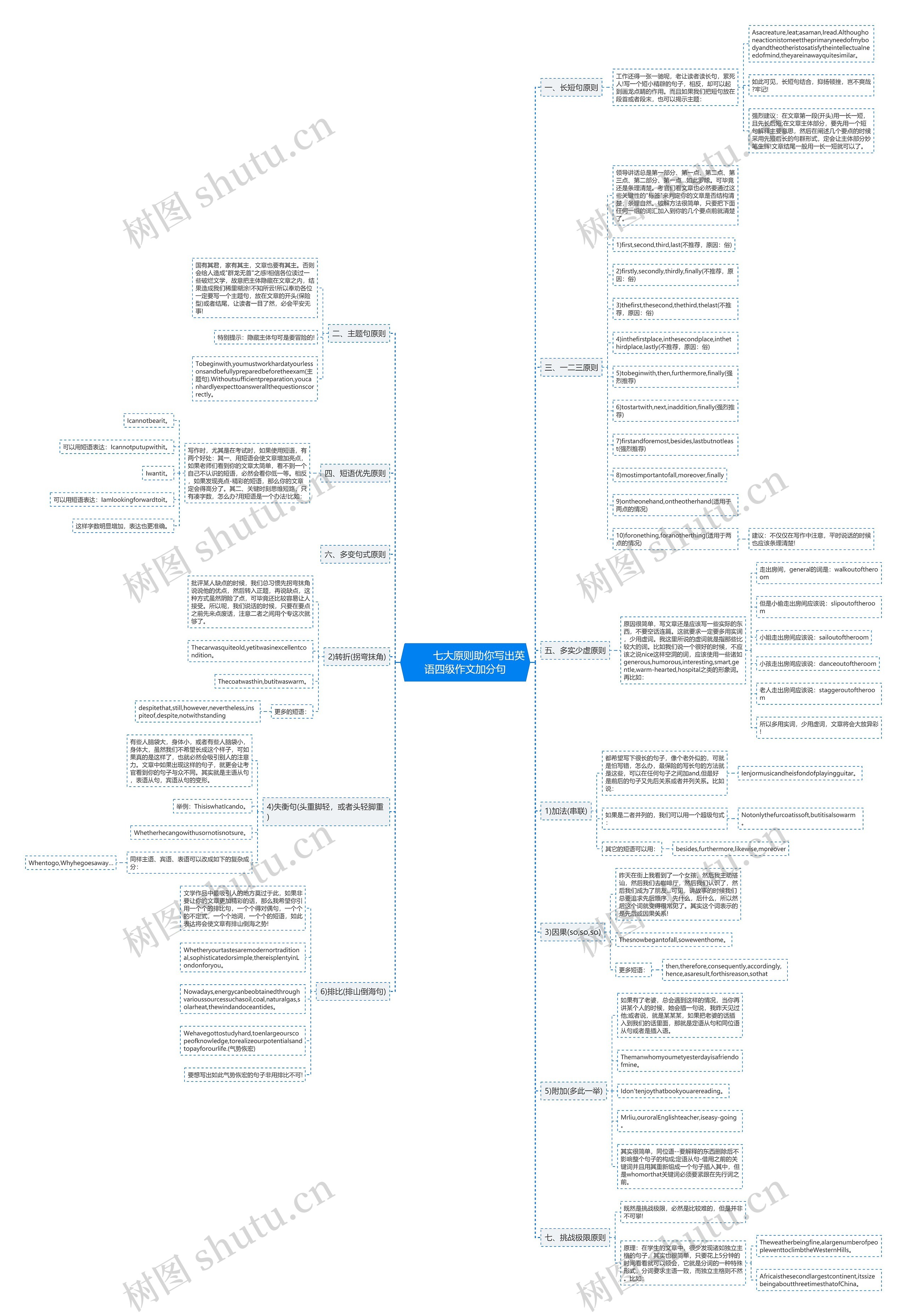         	七大原则助你写出英语四级作文加分句思维导图