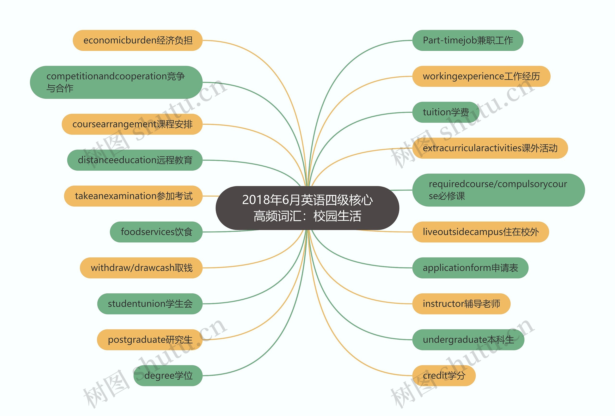 2018年6月英语四级核心高频词汇：校园生活思维导图