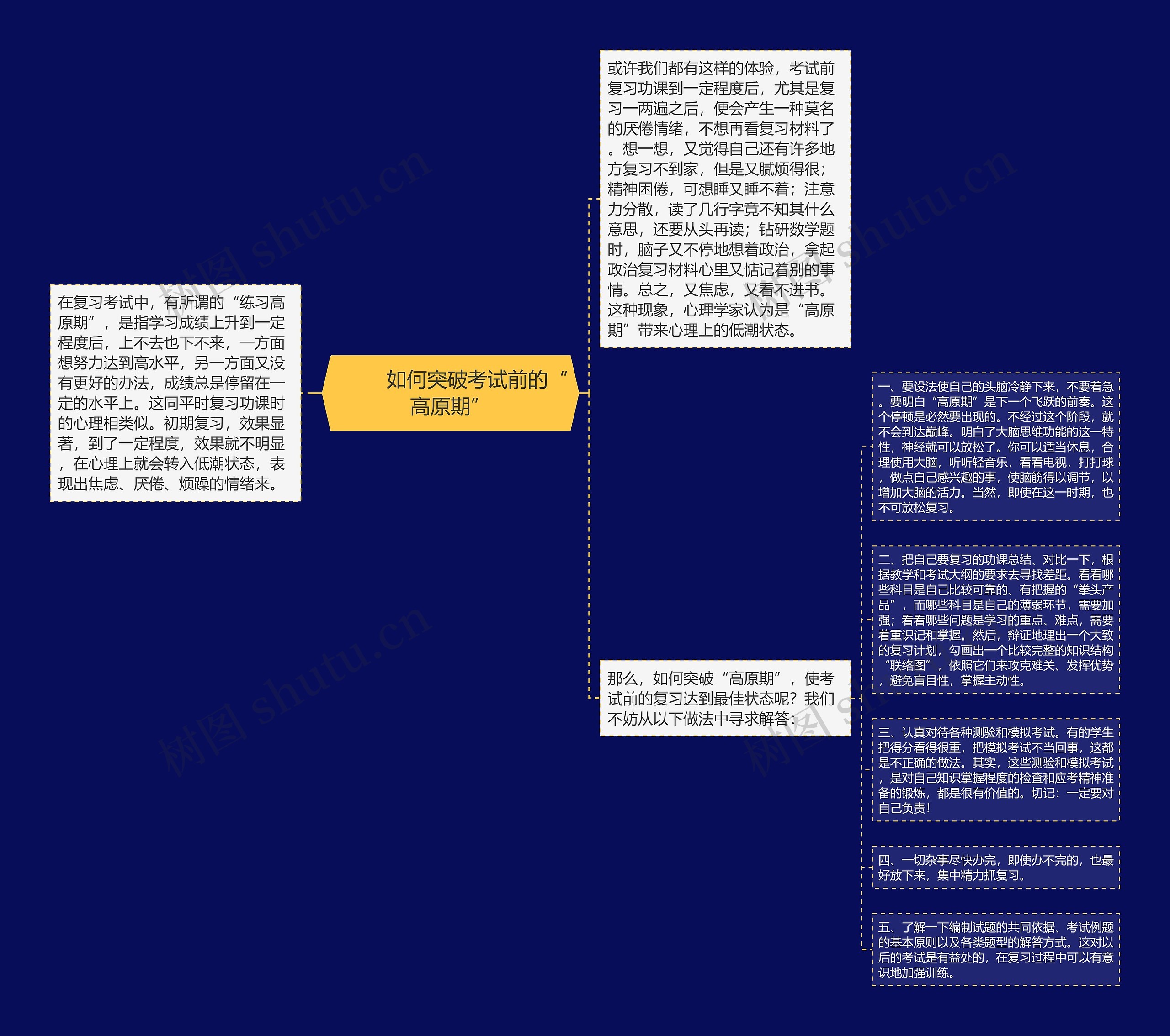         	如何突破考试前的“高原期”思维导图