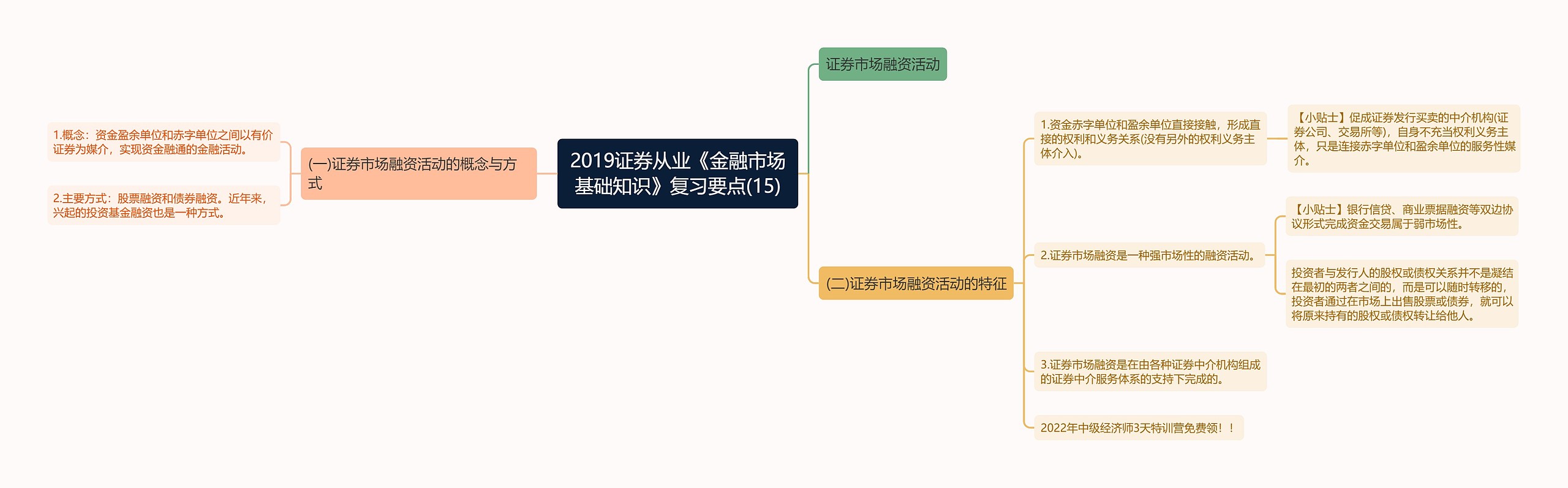 2019证券从业《金融市场基础知识》复习要点(15)思维导图