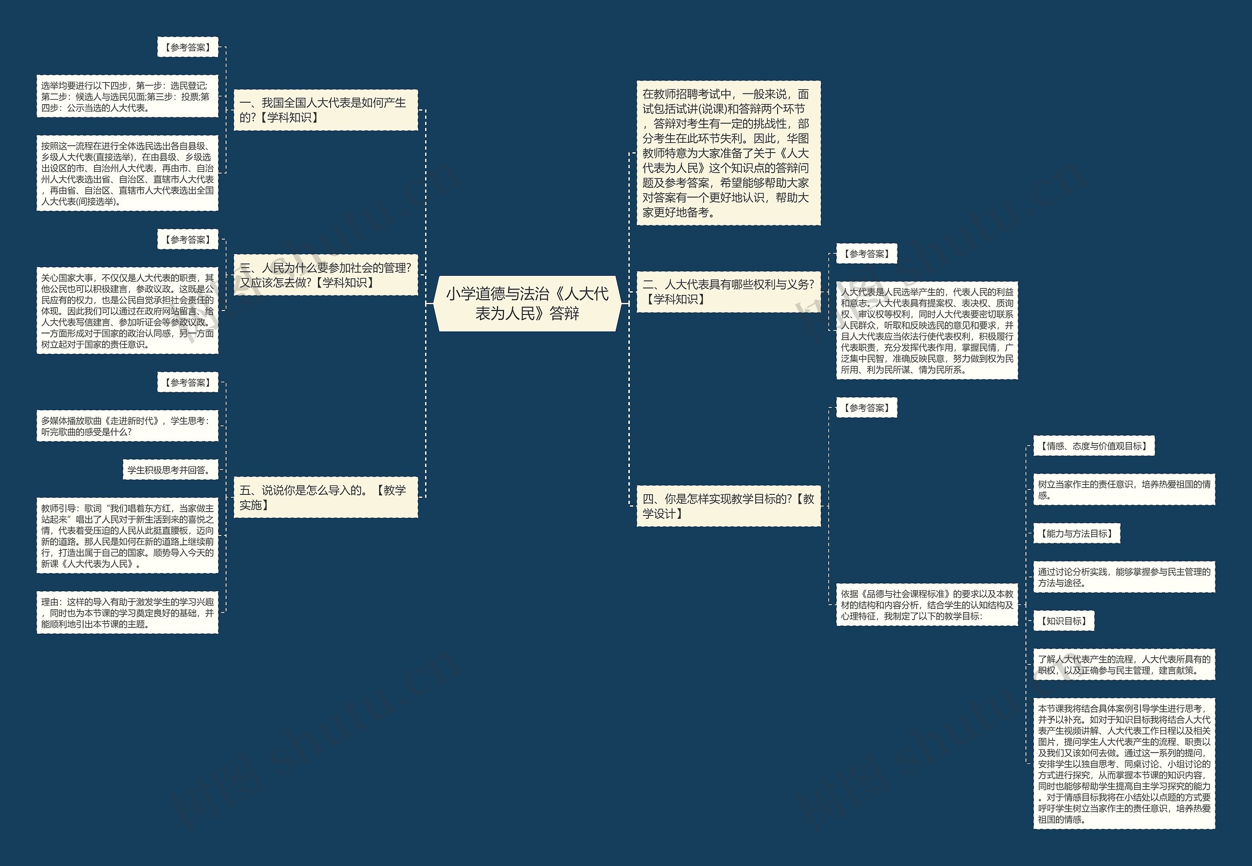 小学道德与法治《人大代表为人民》答辩思维导图