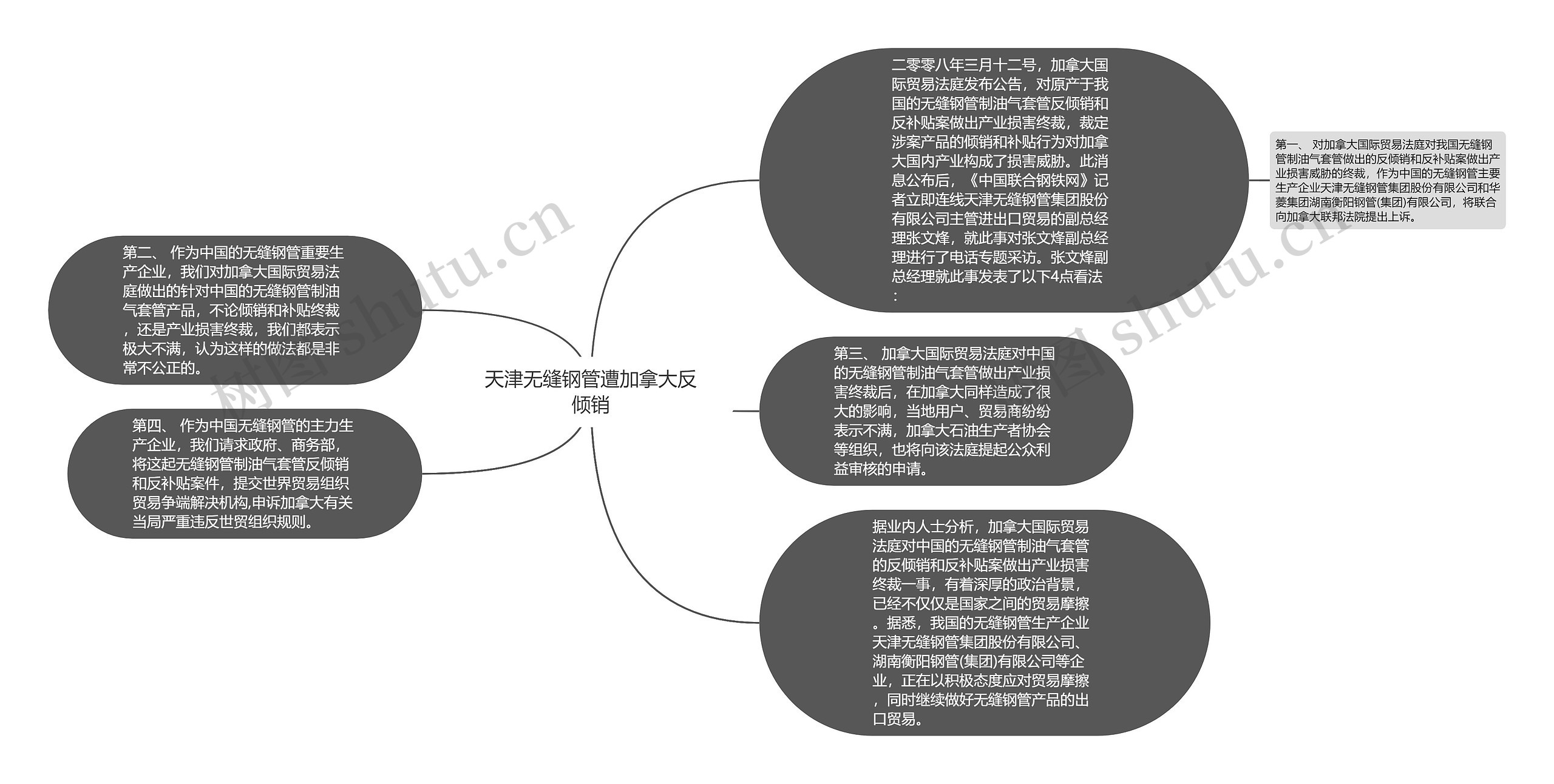 天津无缝钢管遭加拿大反倾销思维导图