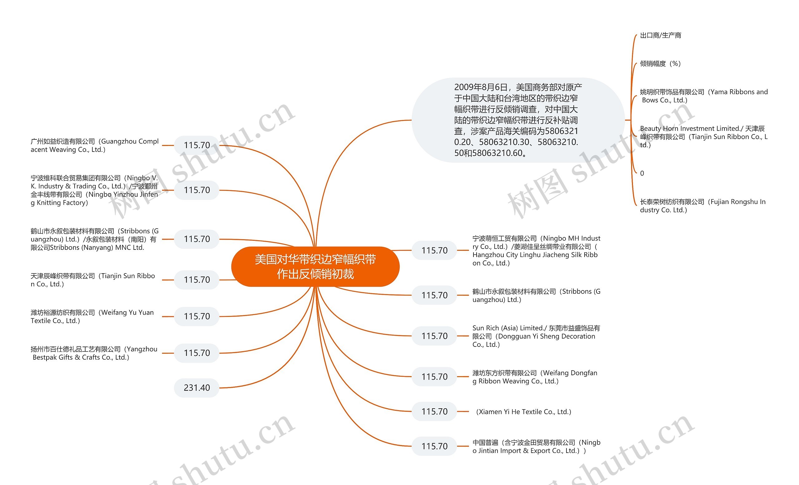 美国对华带织边窄幅织带作出反倾销初裁思维导图