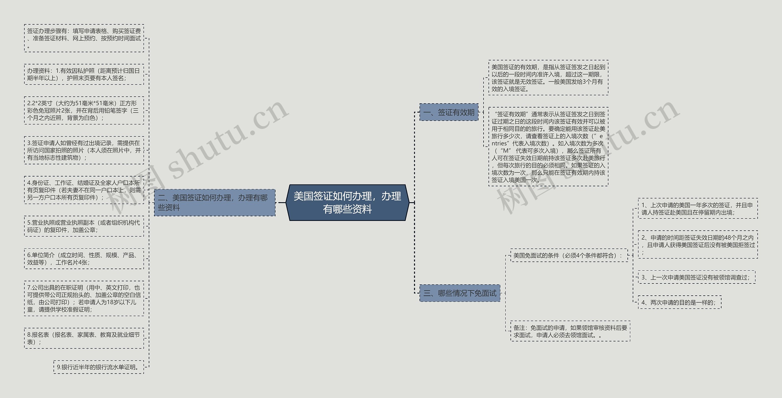 美国签证如何办理，办理有哪些资料思维导图