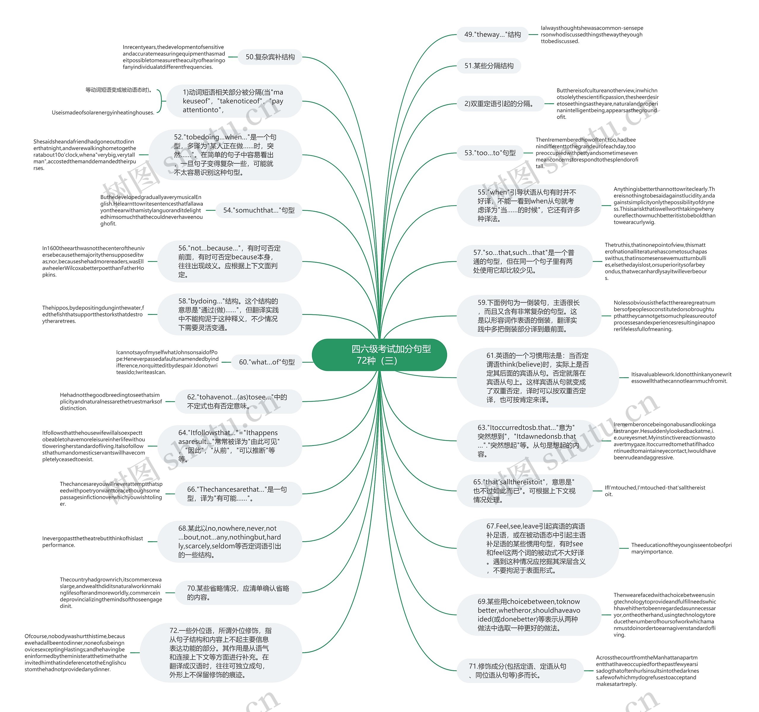         	四六级考试加分句型72种（三）思维导图