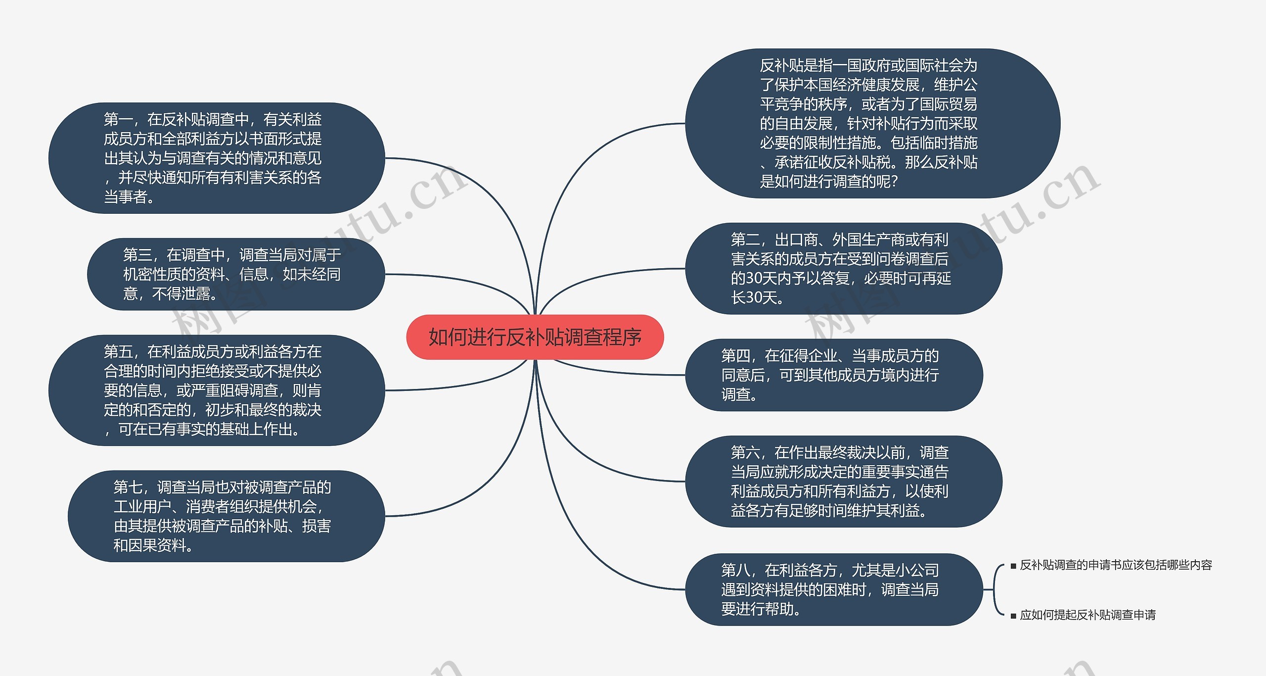 如何进行反补贴调查程序