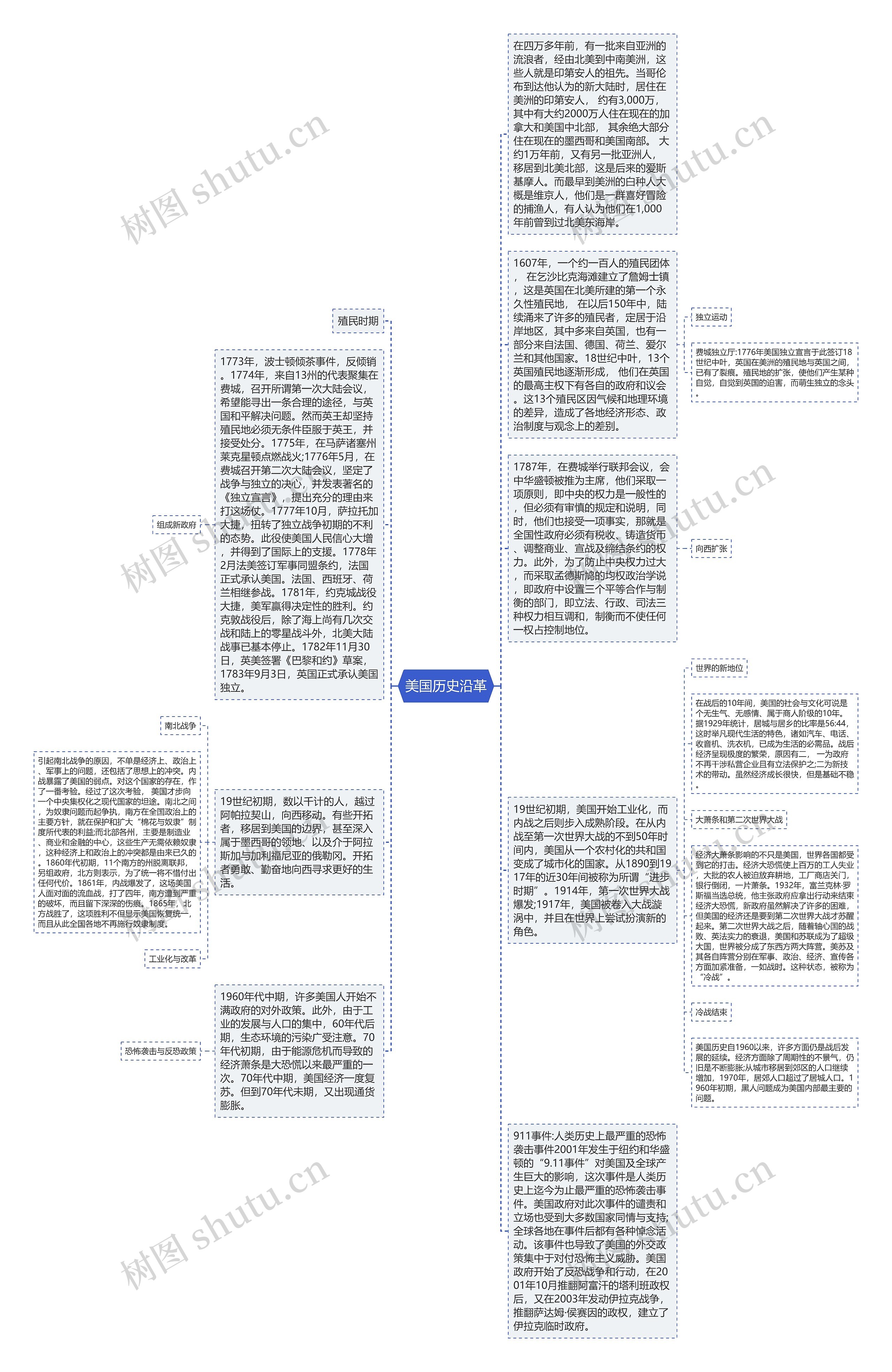 美国历史沿革思维导图