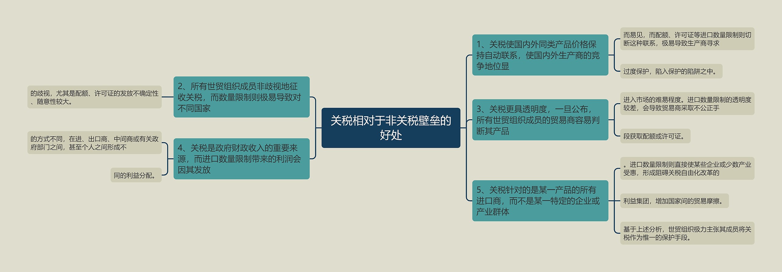 关税相对于非关税壁垒的好处思维导图