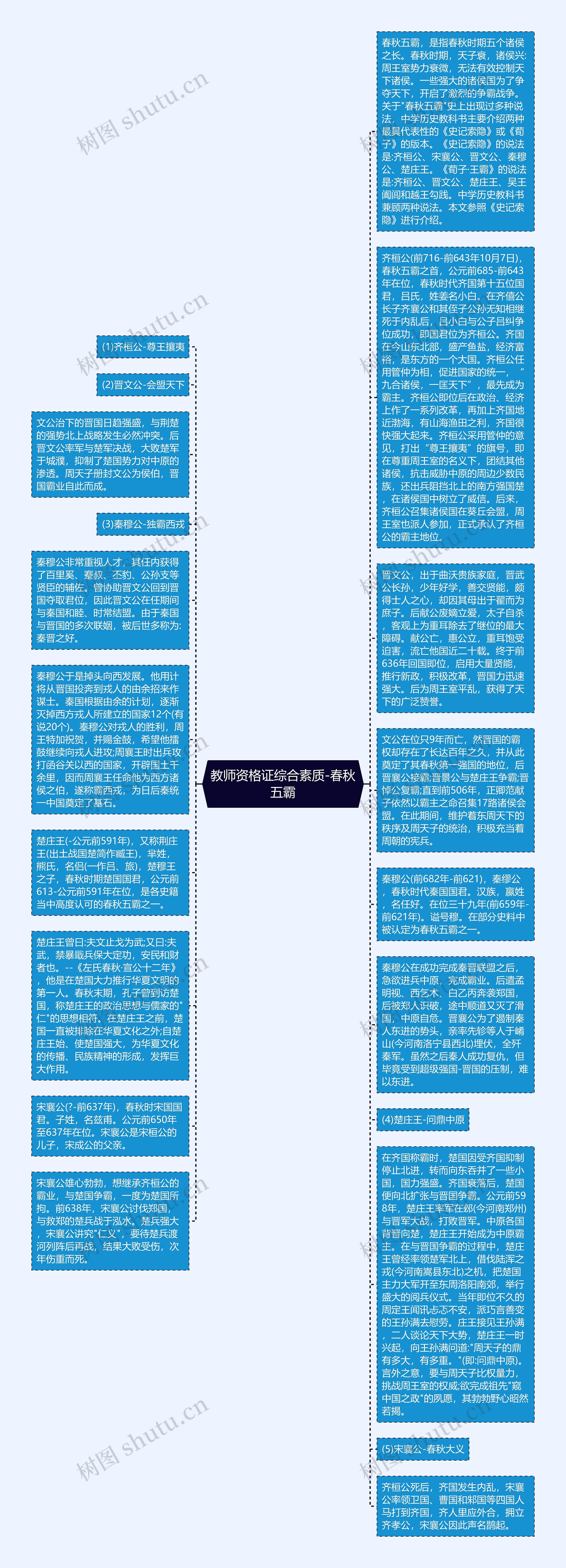 教师资格证综合素质-春秋五霸思维导图