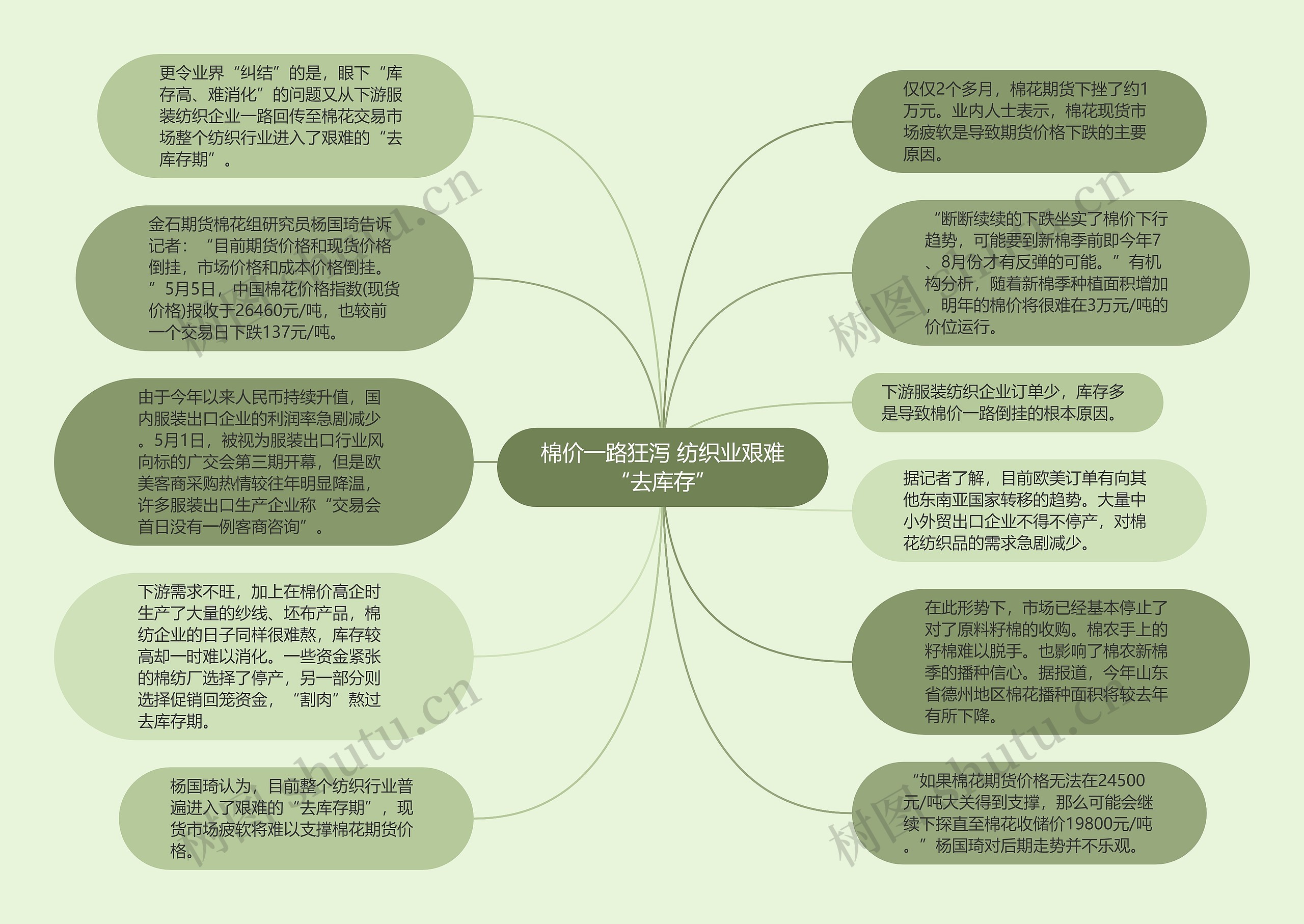 棉价一路狂泻 纺织业艰难“去库存”思维导图