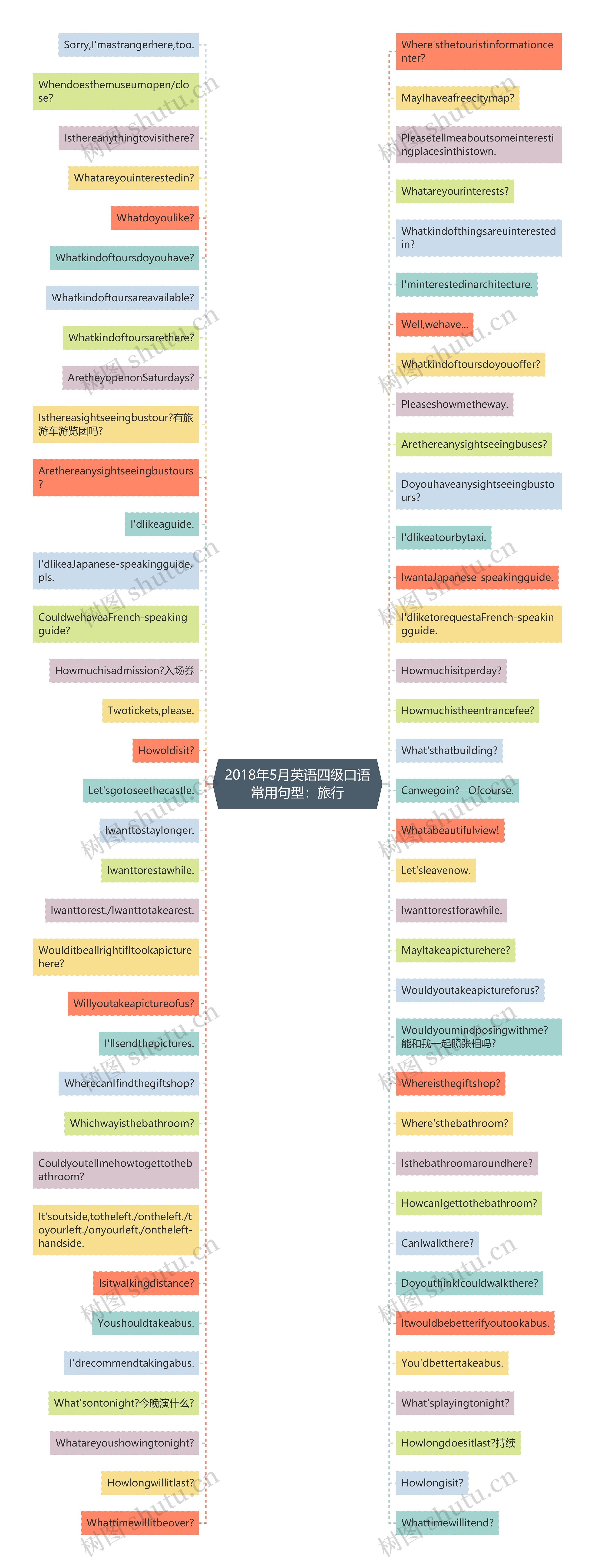 2018年5月英语四级口语常用句型：旅行思维导图