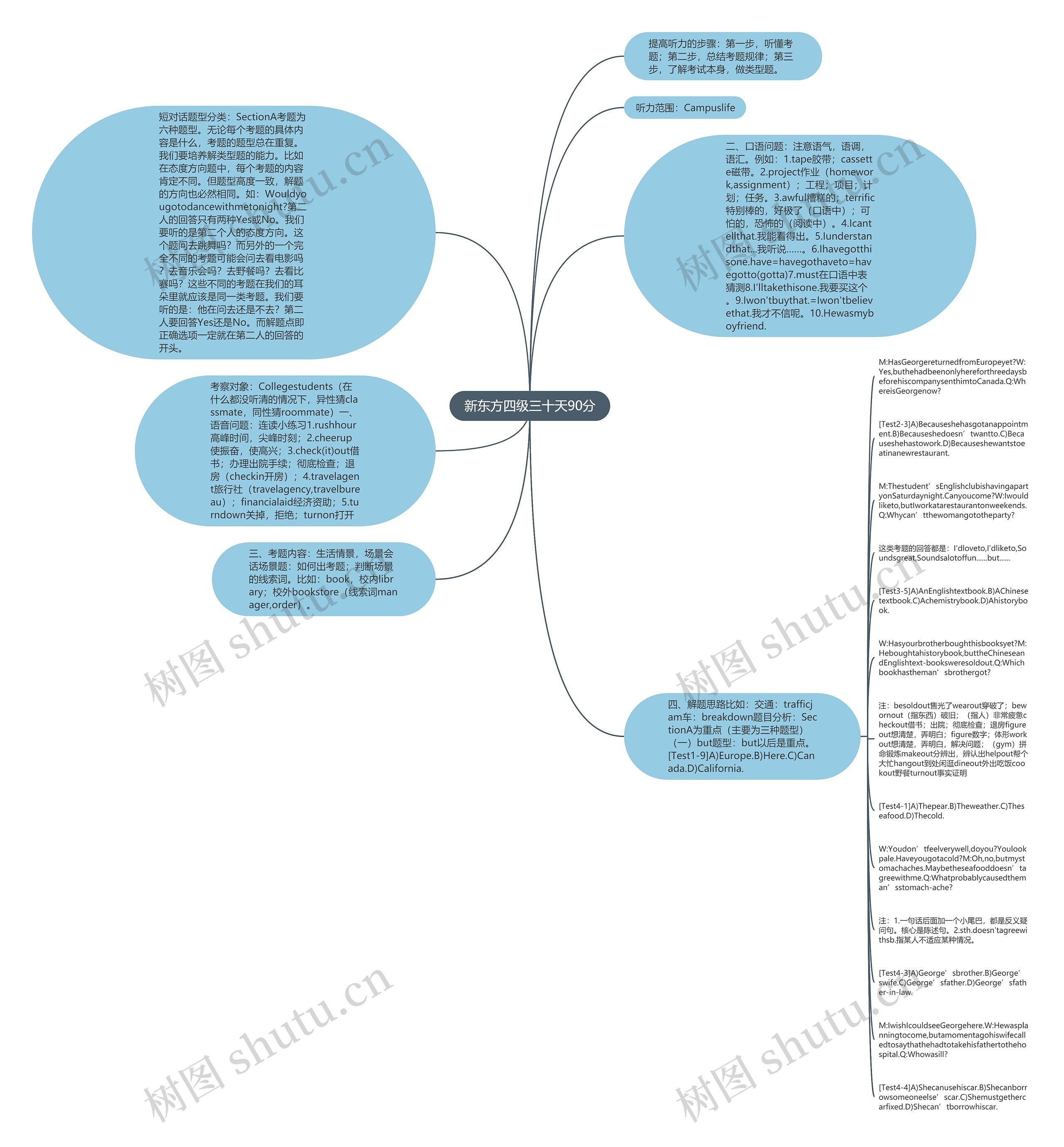 新东方四级三十天90分思维导图