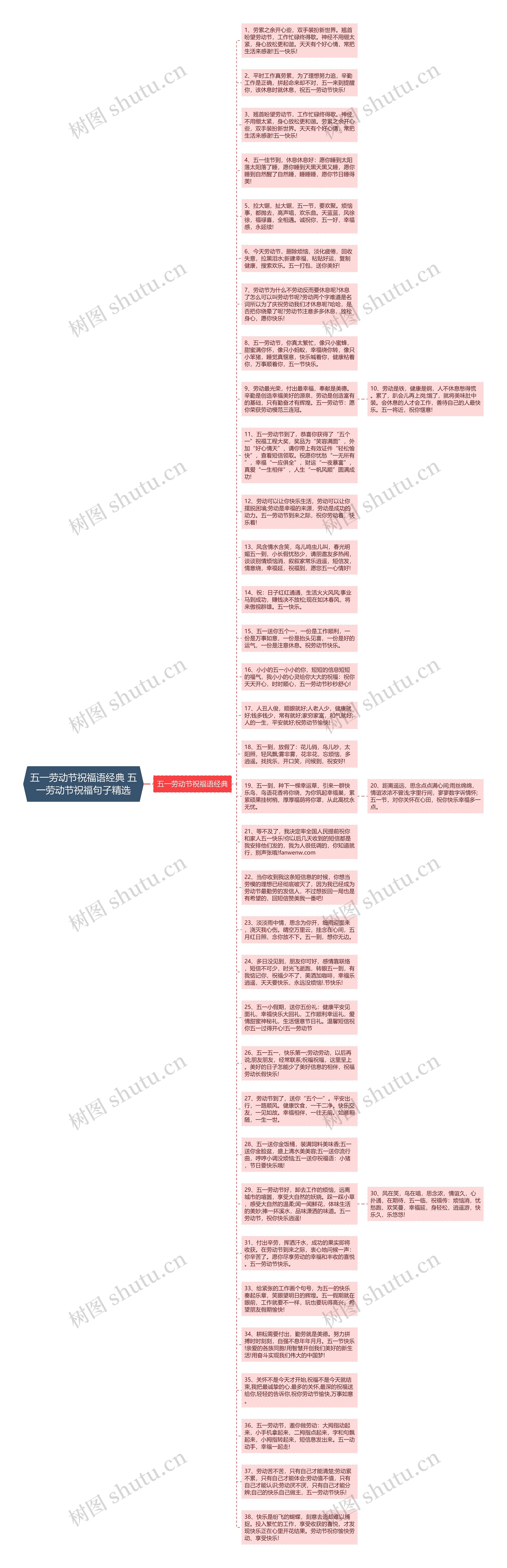 五一劳动节祝福语经典 五一劳动节祝福句子精选思维导图高清图 五一劳动节祝福语经典 五一劳动节祝福句子精选思维导图