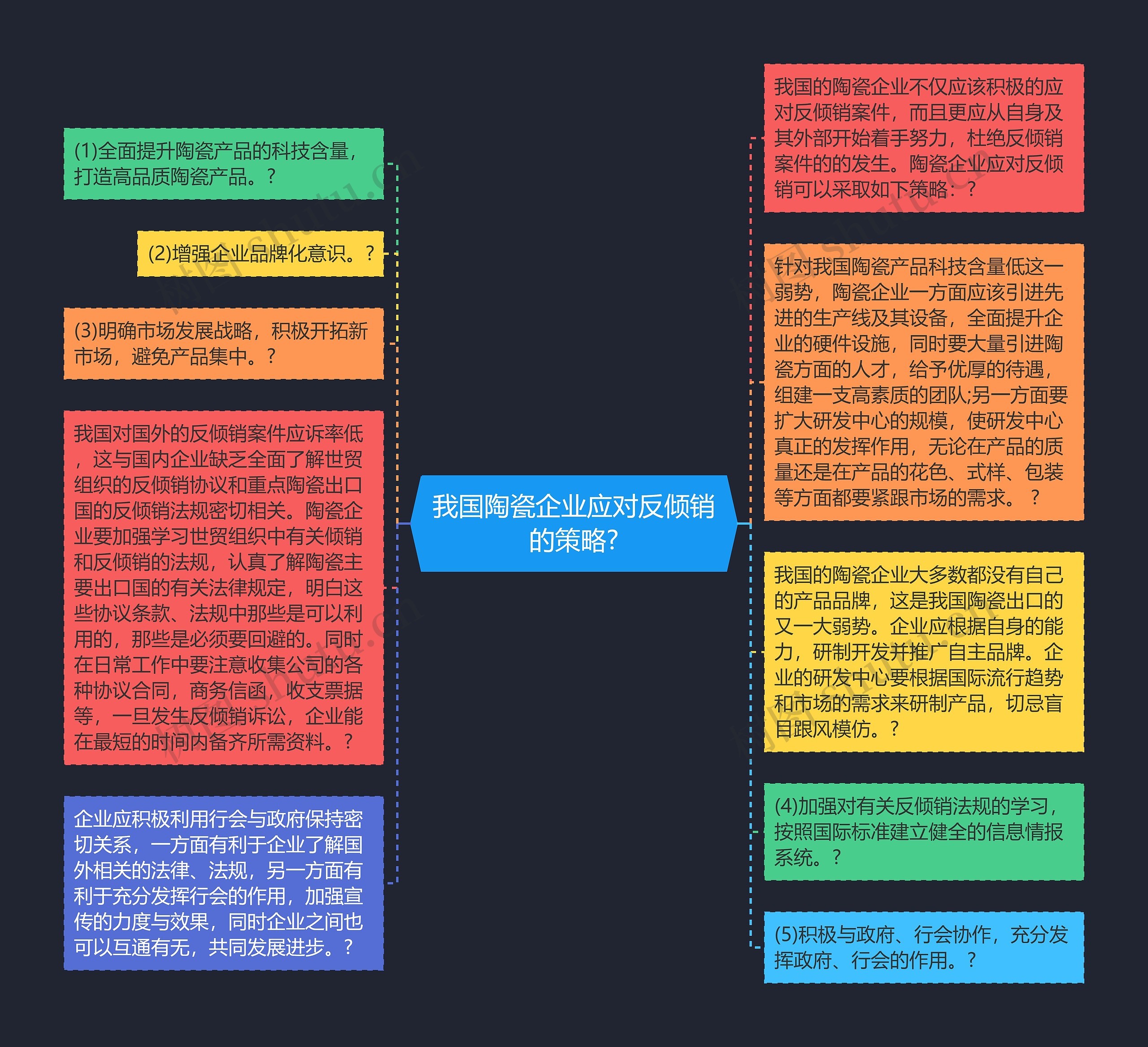 我国陶瓷企业应对反倾销的策略?思维导图