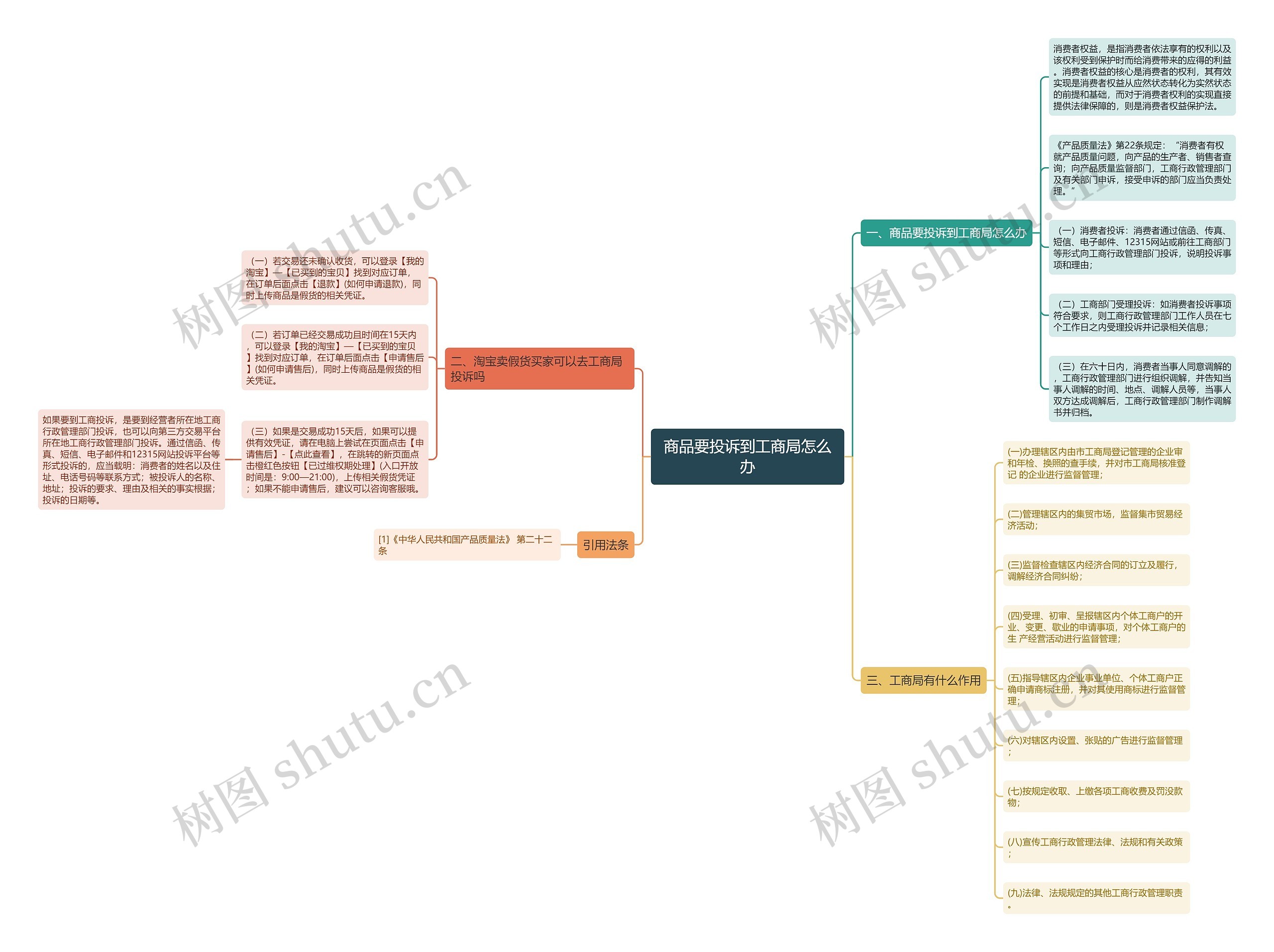 商品要投诉到工商局怎么办思维导图