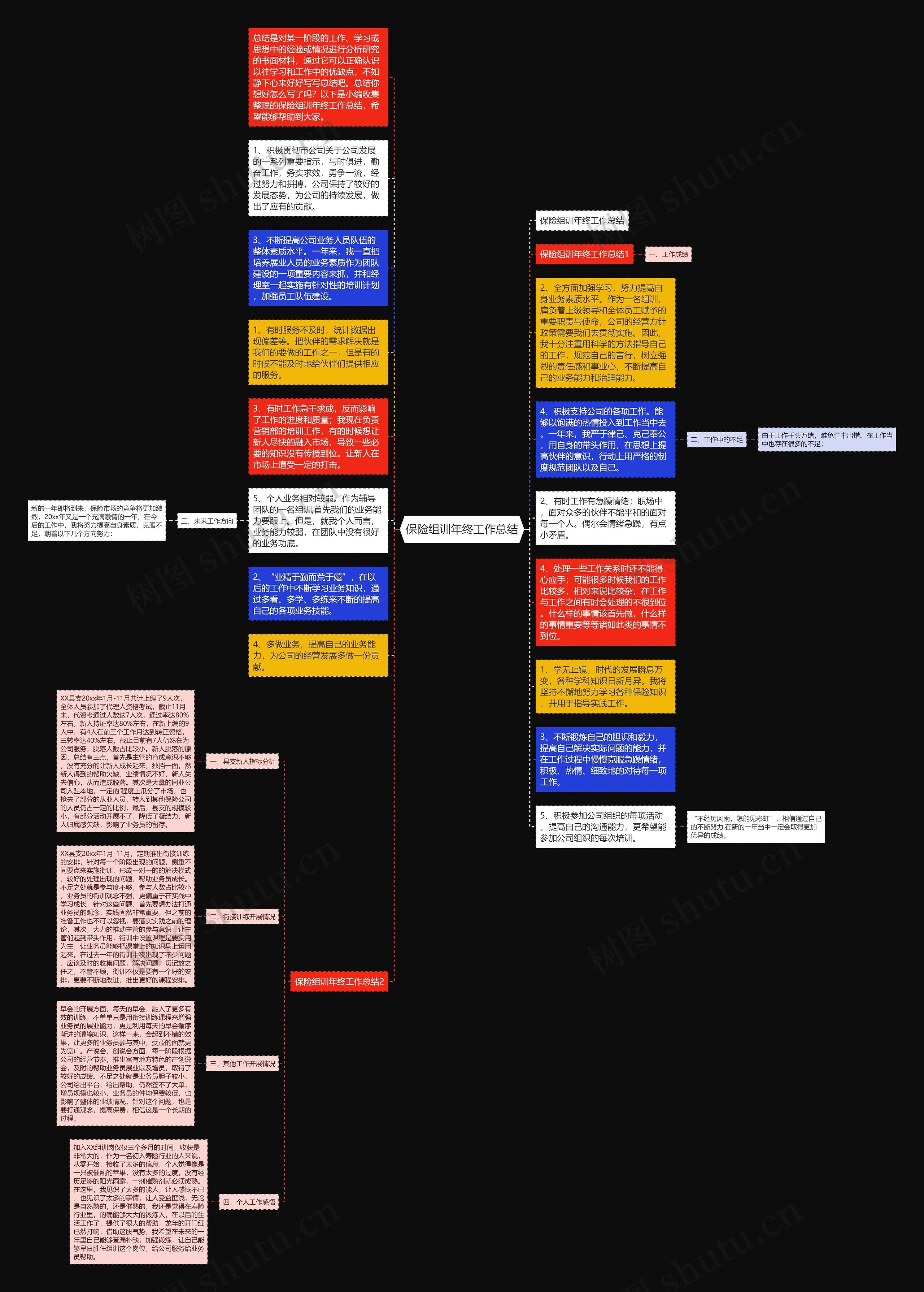 保险组训年终工作总结思维导图