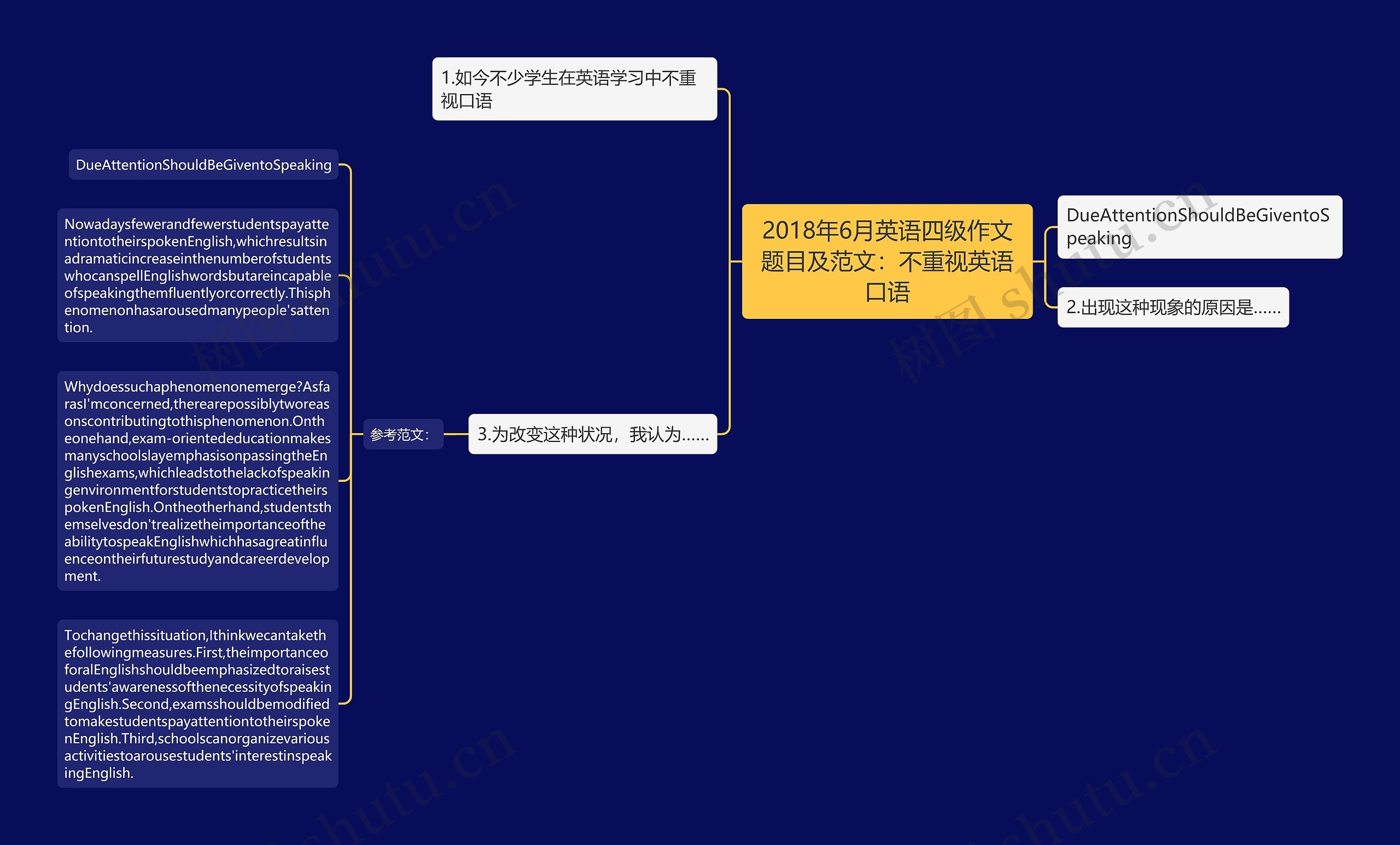 2018年6月英语四级作文题目及范文：不重视英语口语思维导图