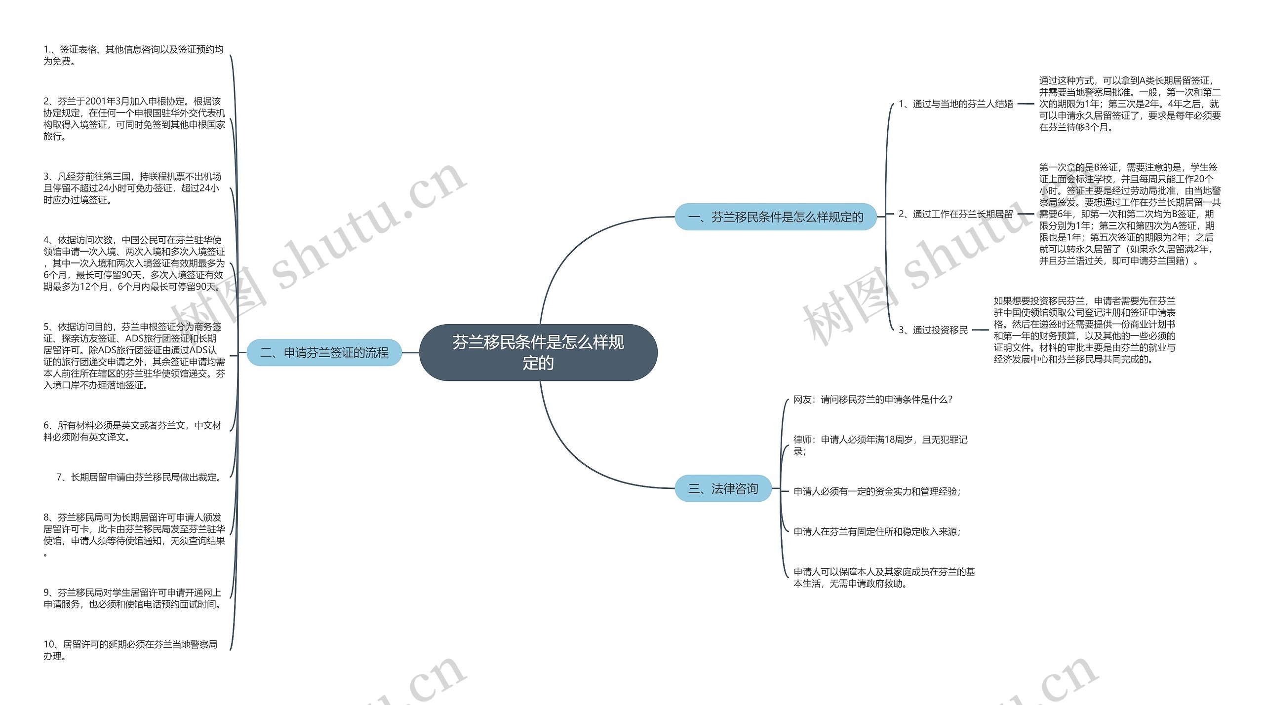 芬兰移民条件是怎么样规定的思维导图