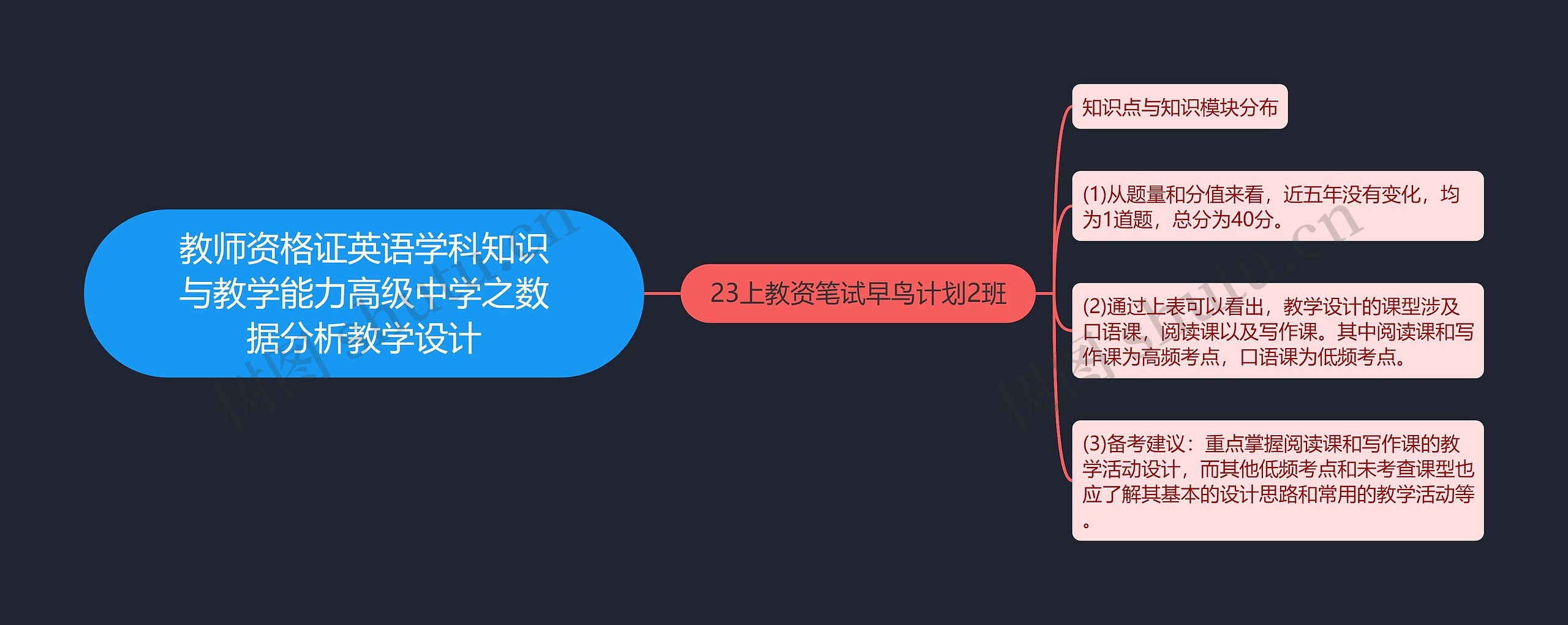 教师资格证英语学科知识与教学能力高级中学之数据分析教学设计