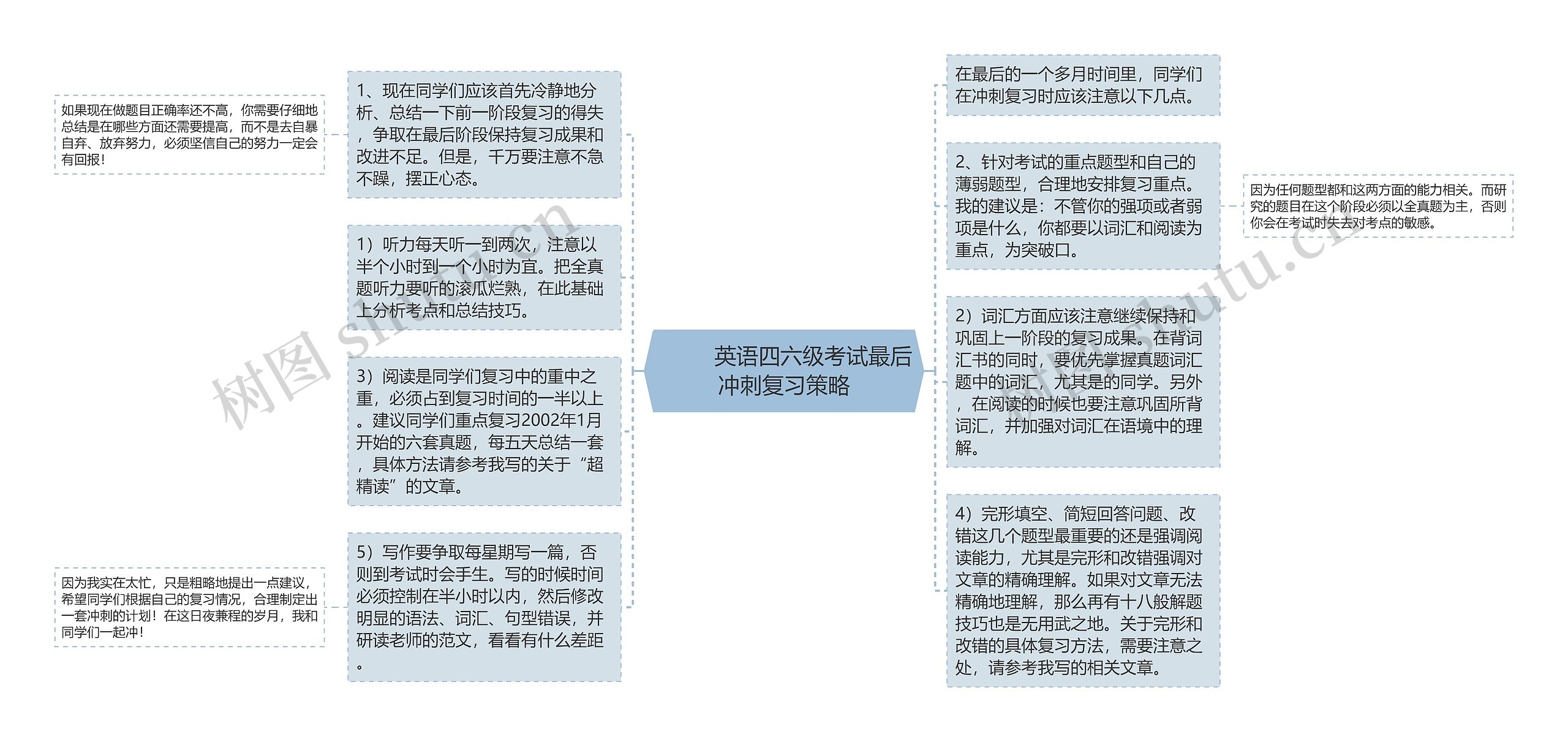         	英语四六级考试最后冲刺复习策略思维导图