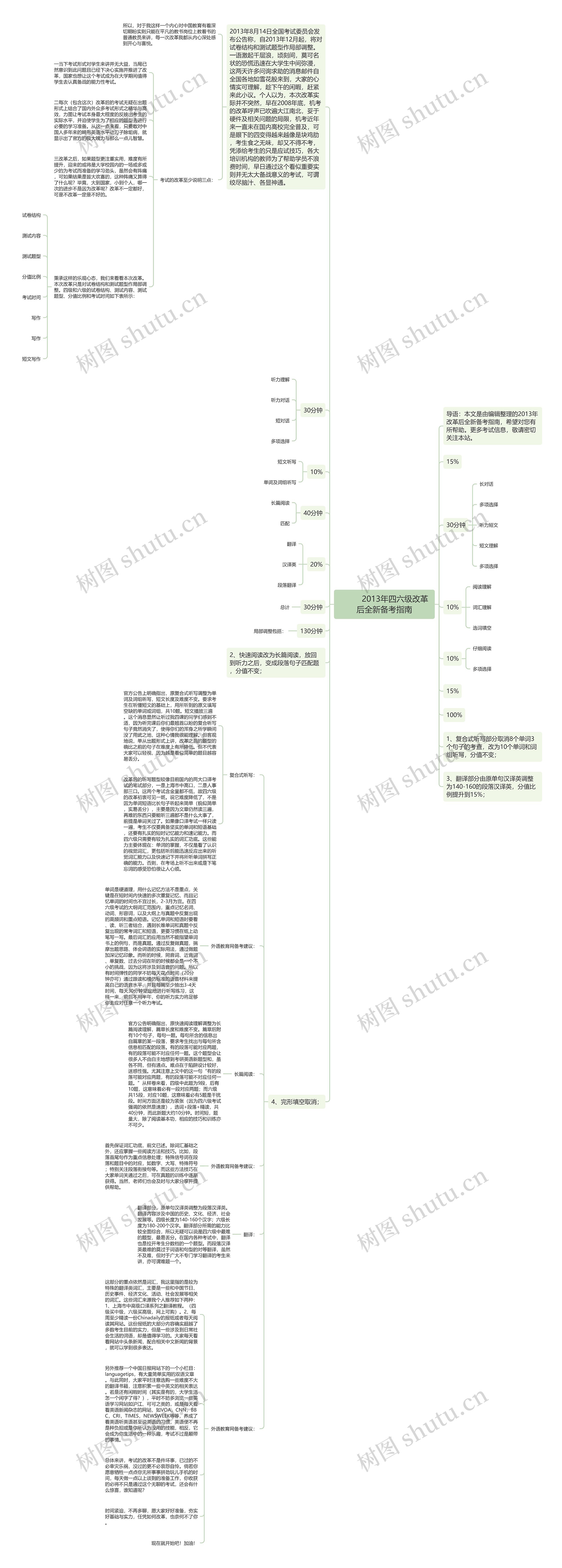         	2013年四六级改革后全新备考指南思维导图