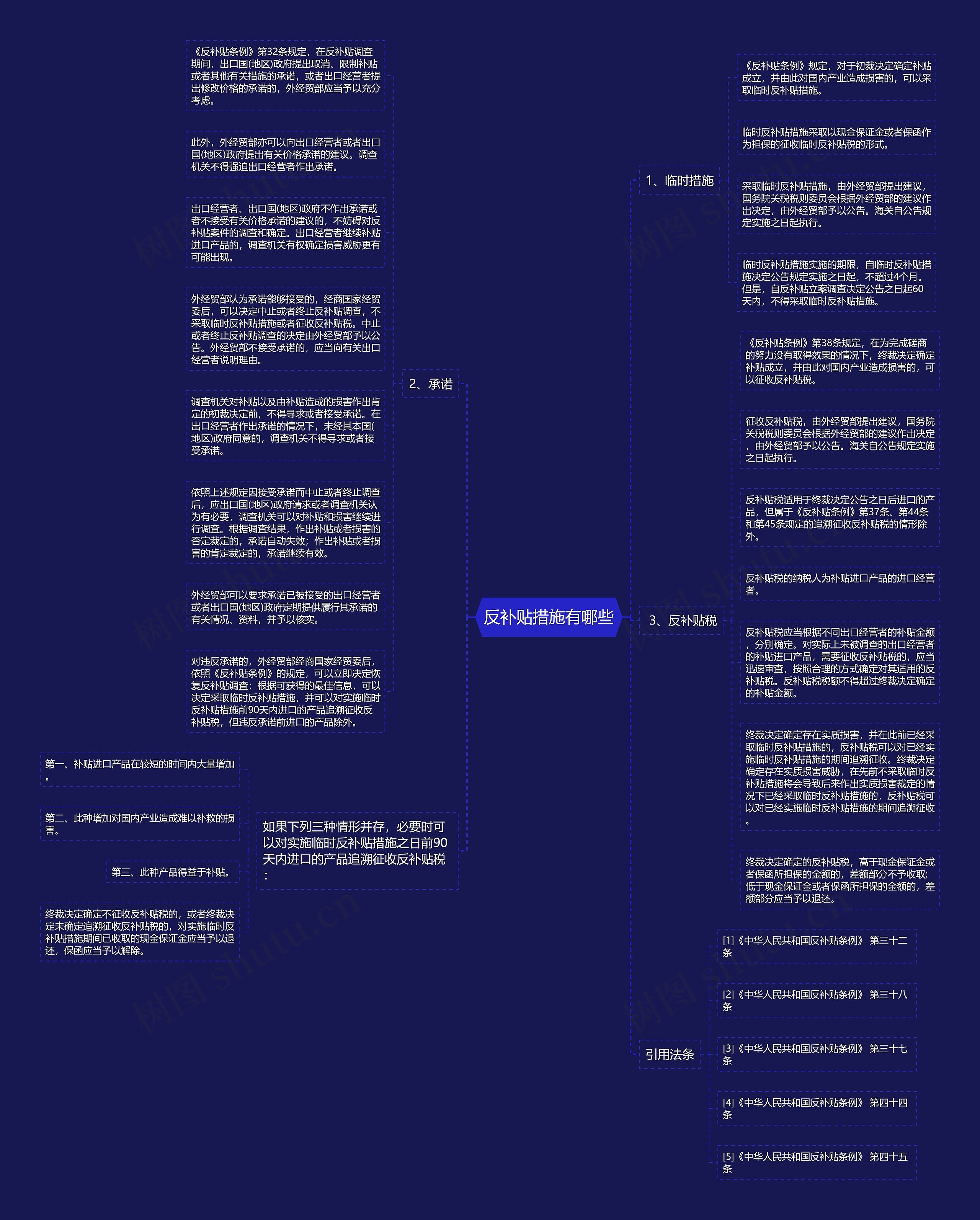 反补贴措施有哪些思维导图