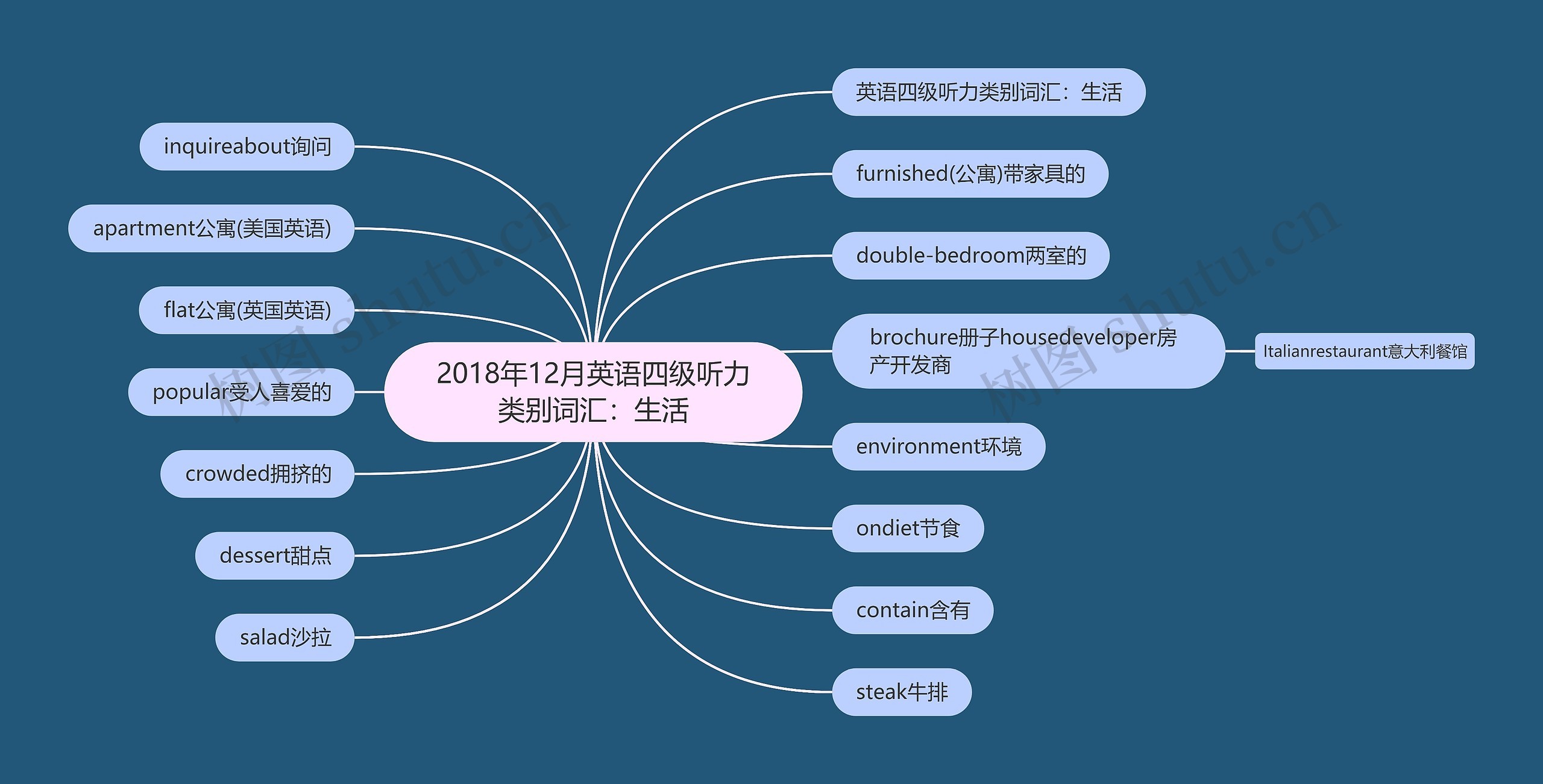 2018年12月英语四级听力类别词汇：生活