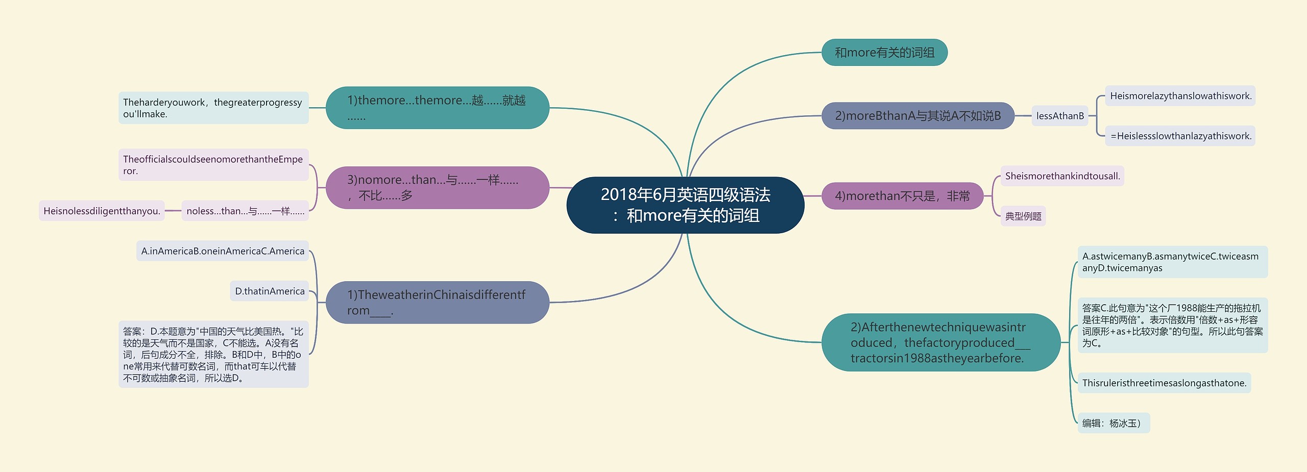 2018年6月英语四级语法：和more有关的词组