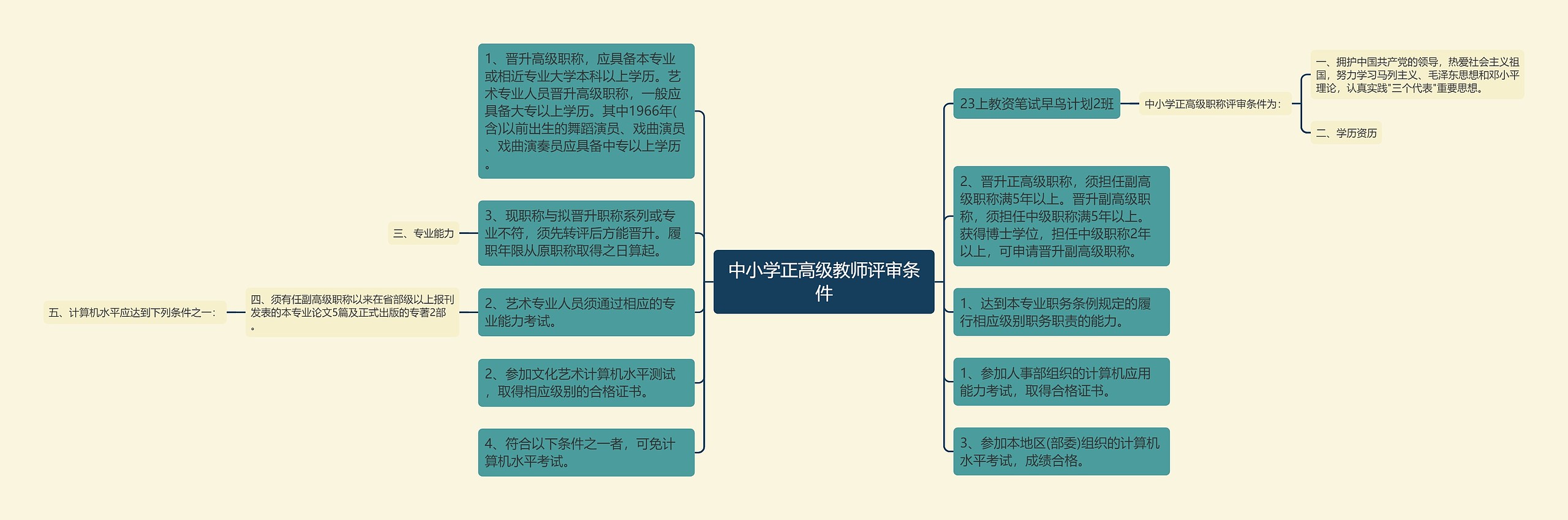 中小学正高级教师评审条件思维导图