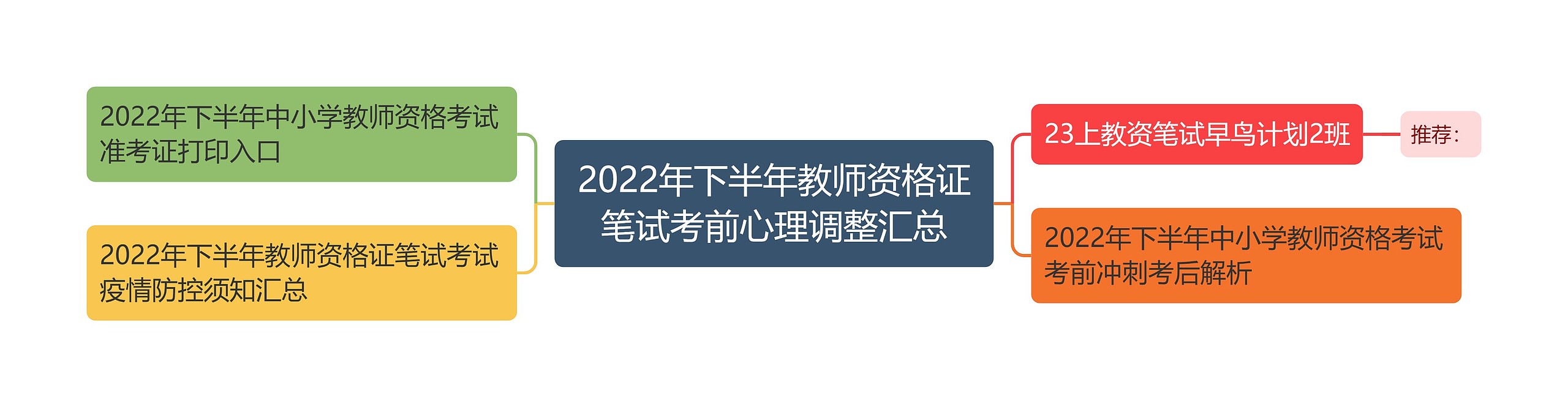 2022年下半年教师资格证笔试考前心理调整汇总思维导图