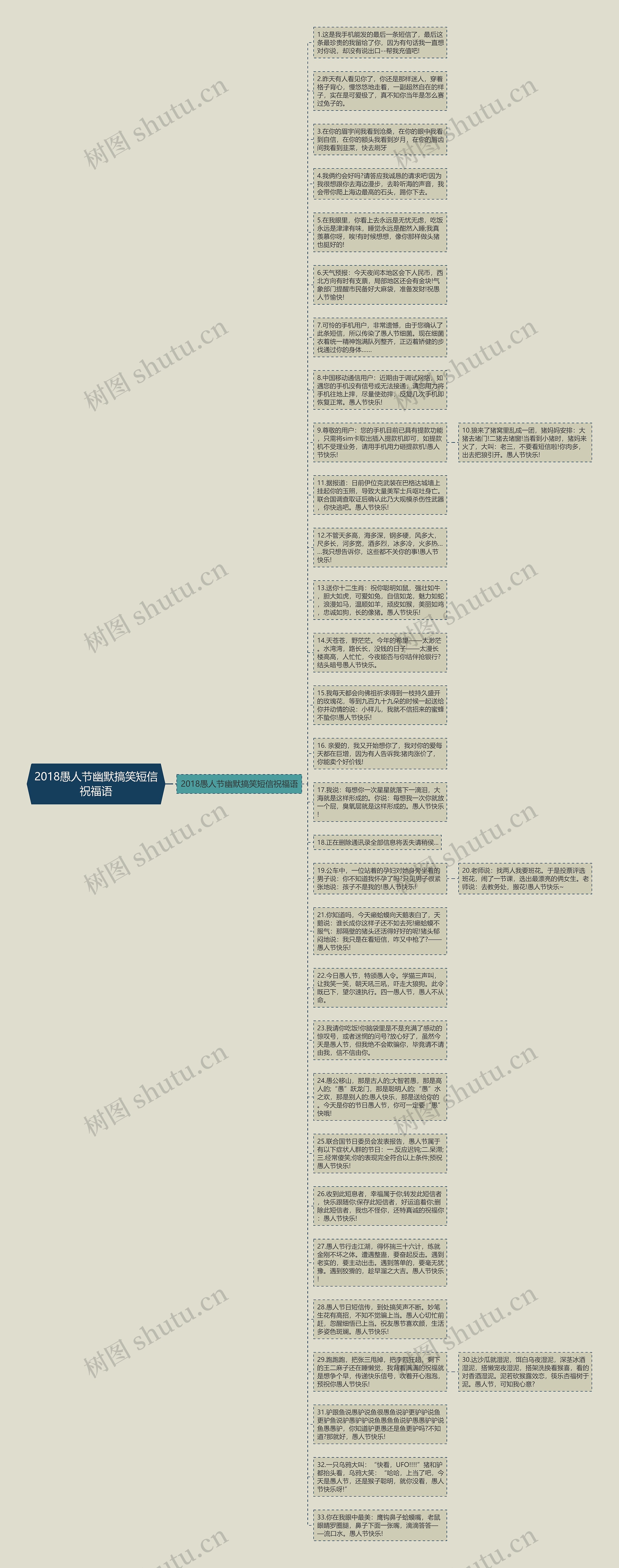 2018愚人节幽默搞笑短信祝福语思维导图