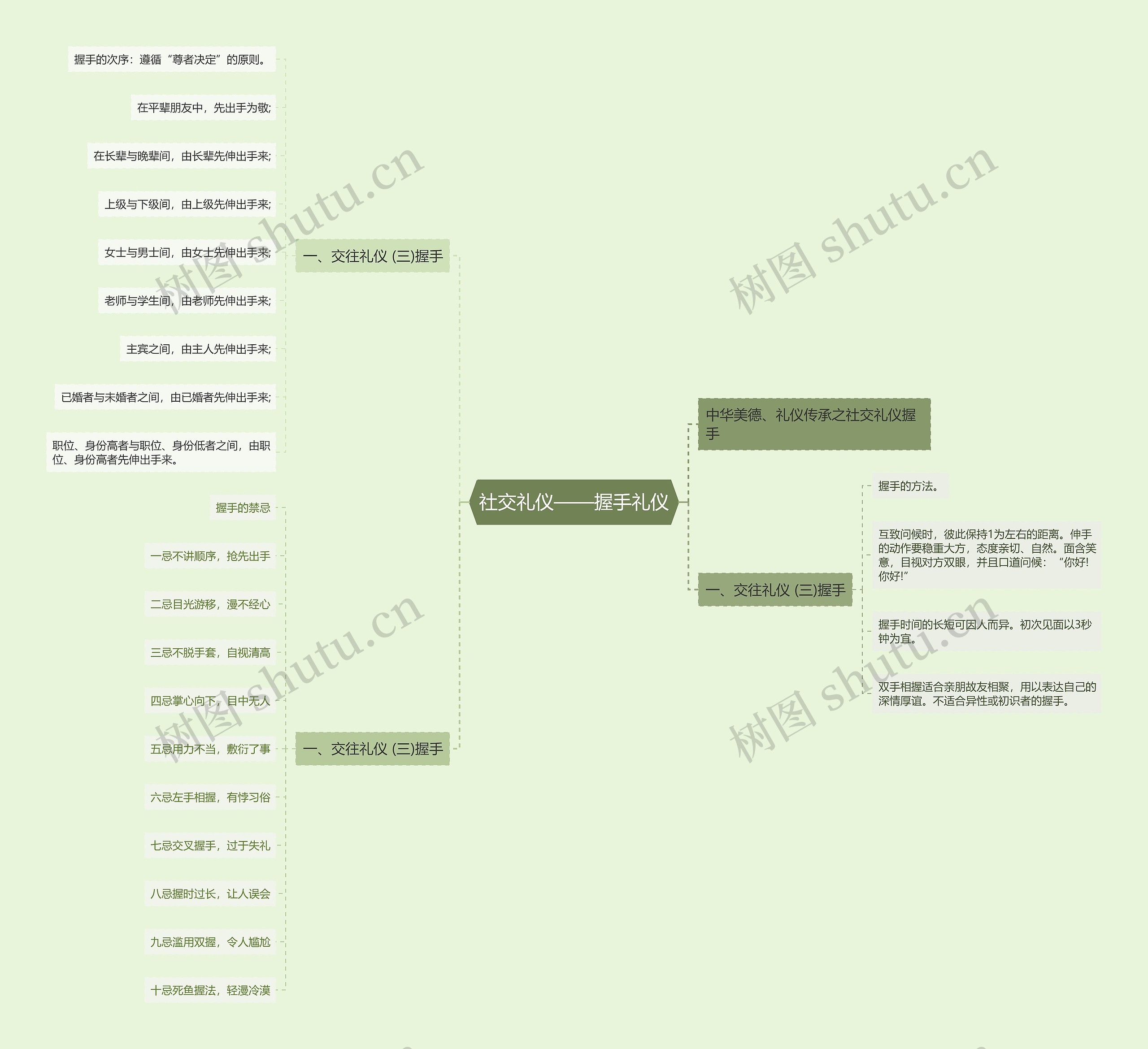 社交礼仪——握手礼仪思维导图