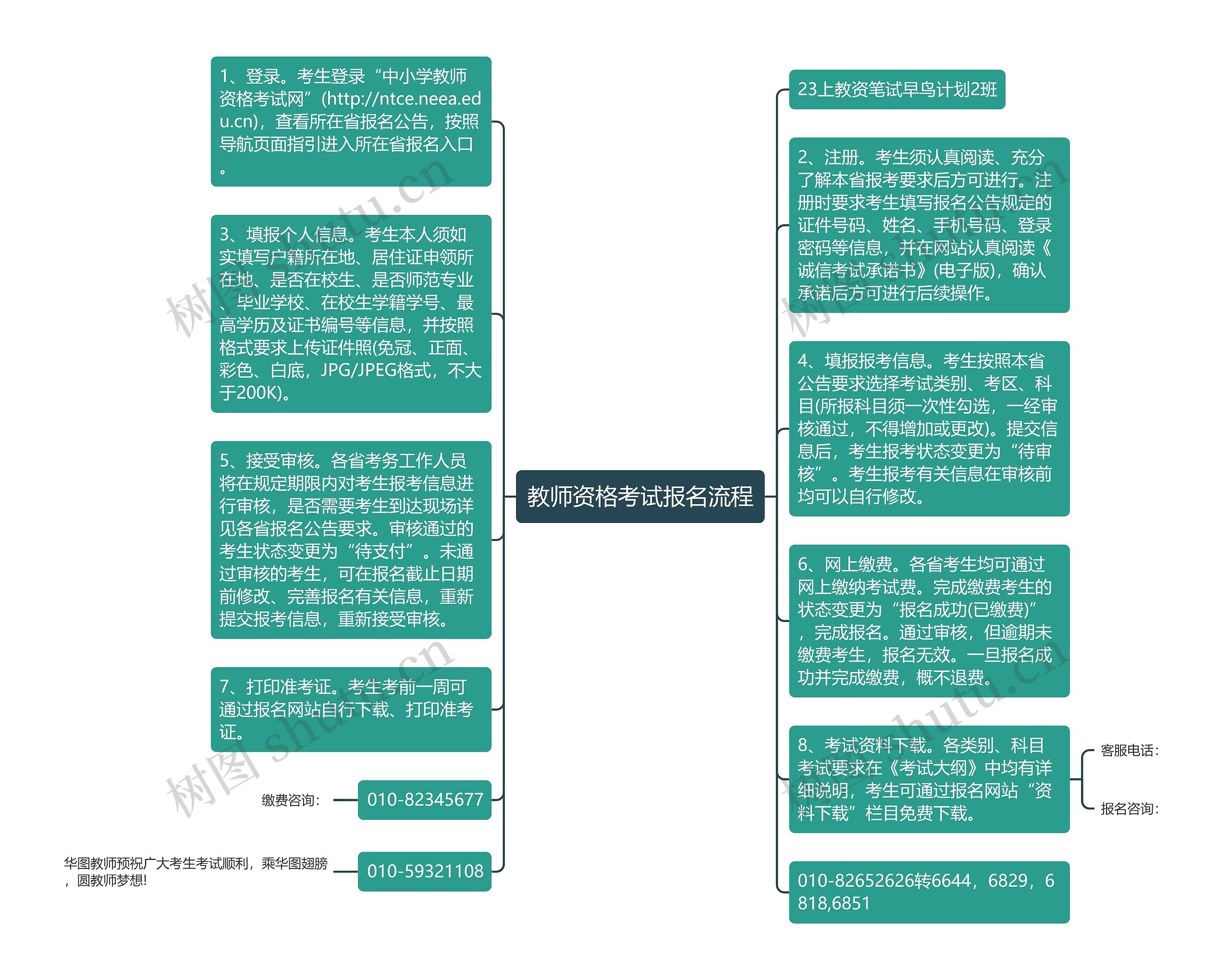 教师资格考试报名流程思维导图