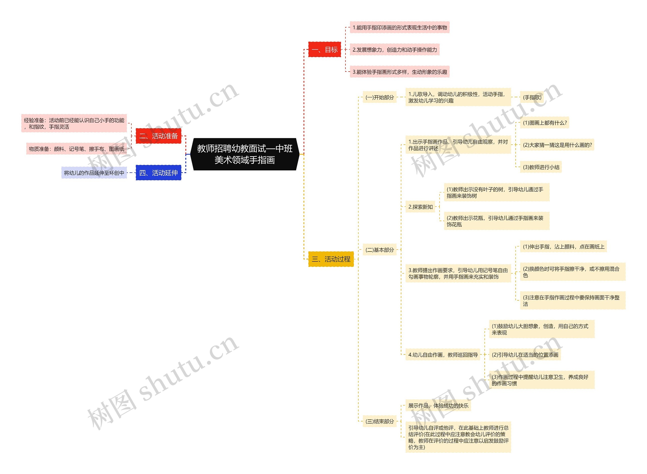 教师招聘幼教面试—中班美术领域手指画思维导图